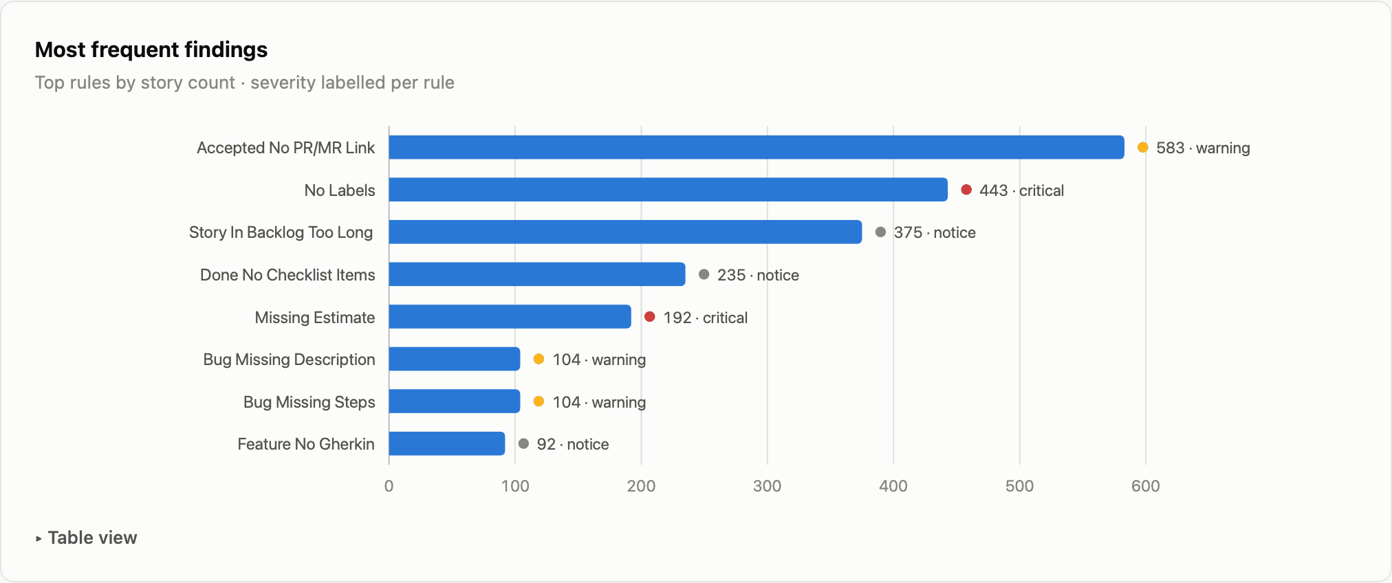 Horizontal bar chart of the most frequent record-quality findings with severity labels