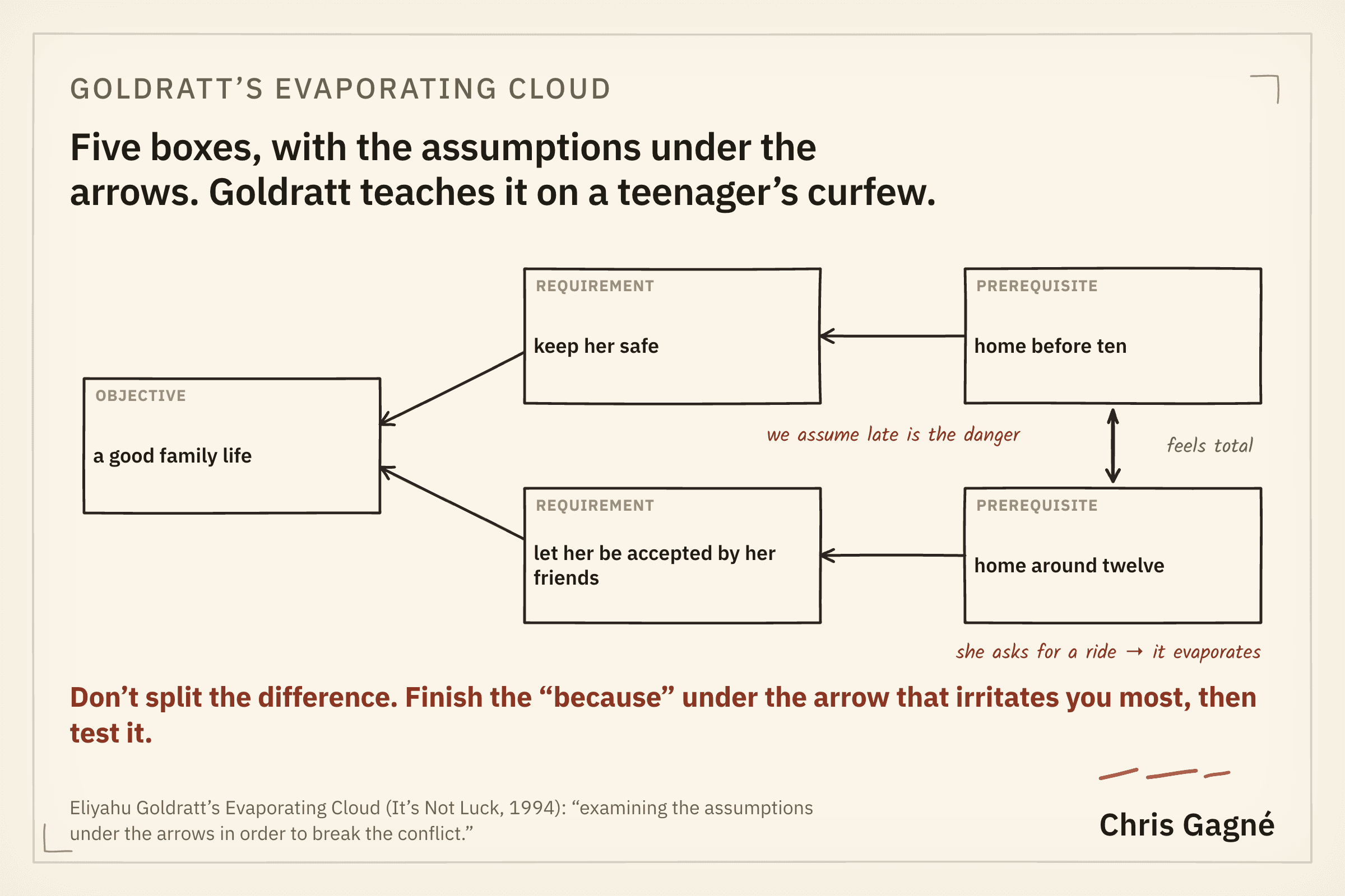 Goldratt's Evaporating Cloud drawn for the curfew. Objective: a good family life. Requirements: keep her safe, and let her be accepted by her friends. Prerequisites in conflict: home before ten, and home around twelve. Under the top arrow sits the assumption that late is the danger. The resolution: she asks for a ride, and the conflict evaporates.