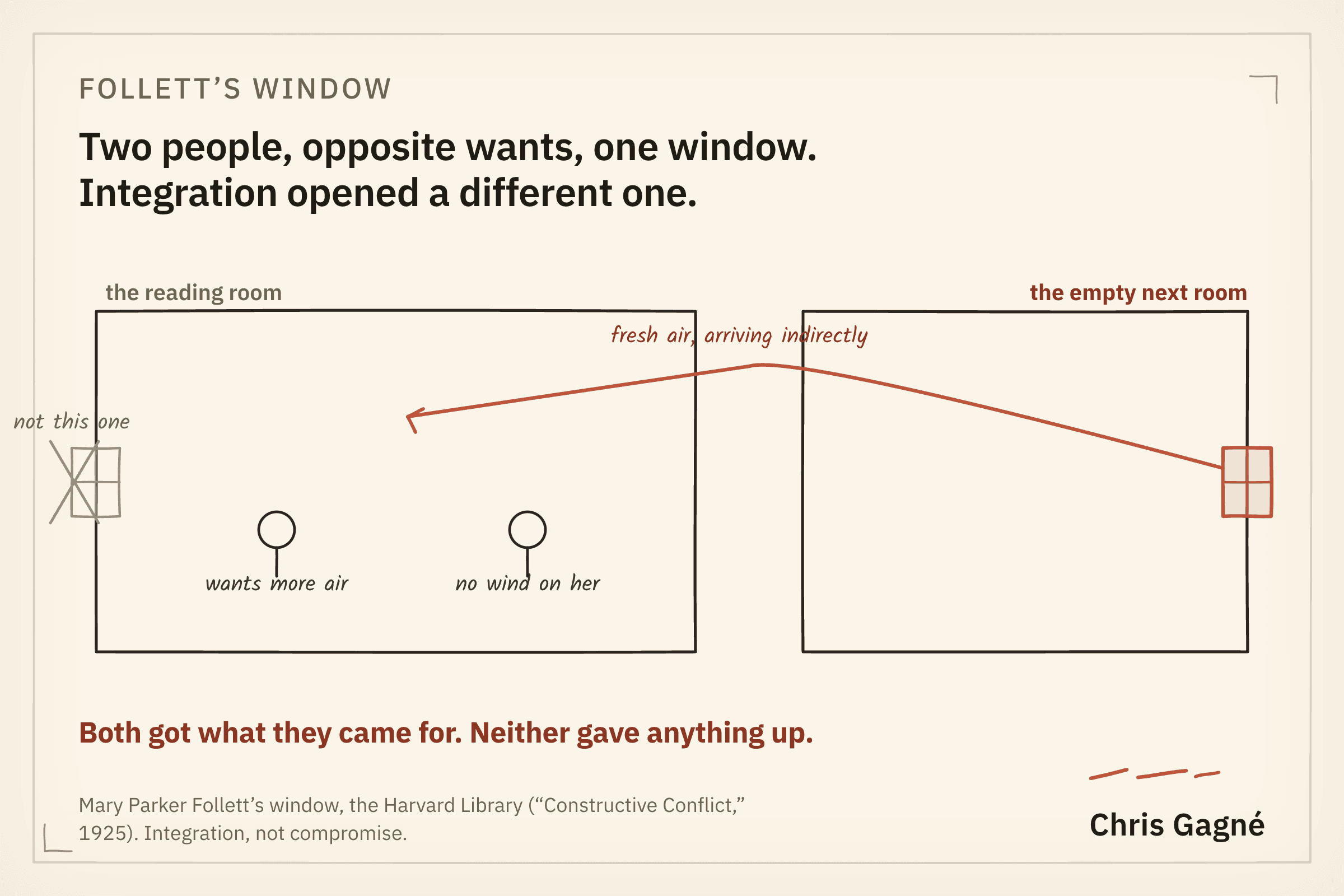 Two rooms side by side. In the reading room one reader wants more air and the other wants no wind on her, and the window in that room is crossed out. In the empty next room an open window lets fresh air arrive indirectly. Both got what they came for. Neither gave anything up.