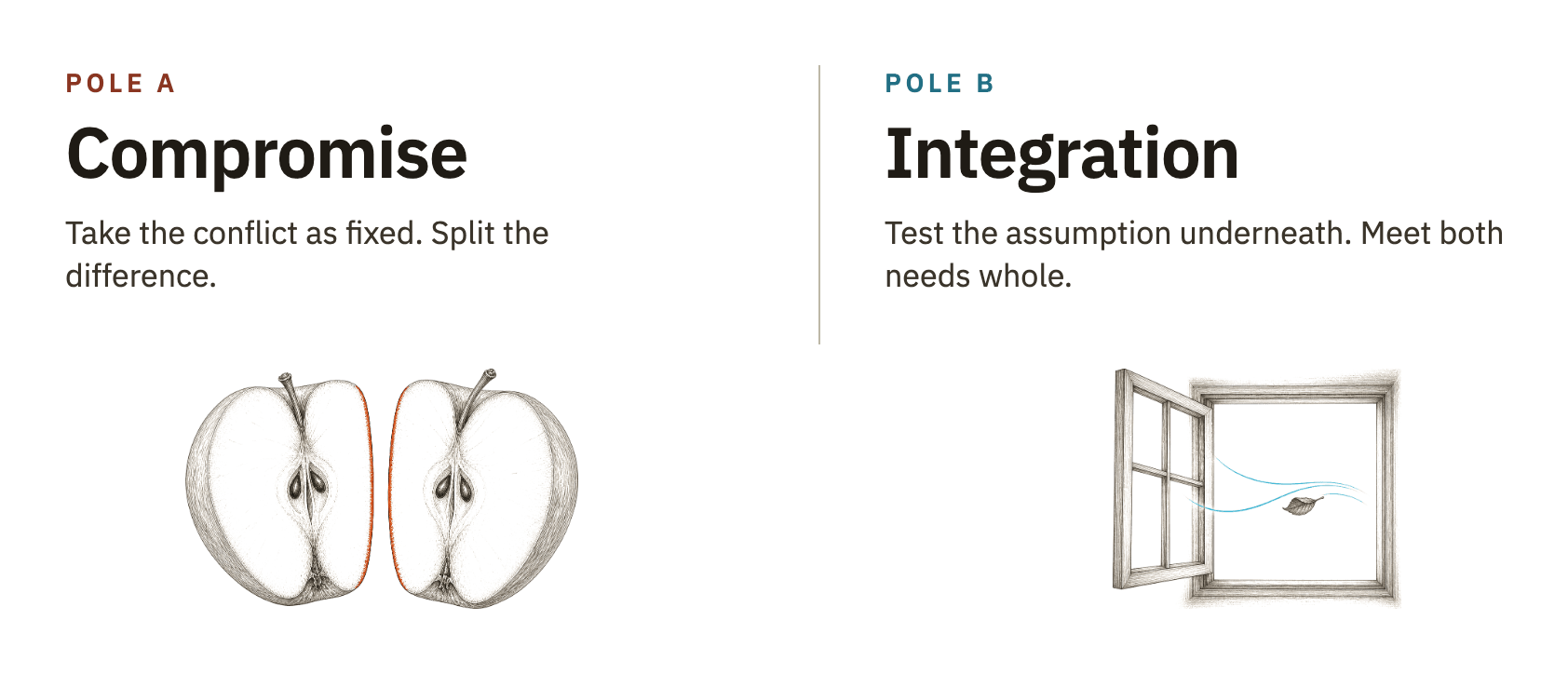 Pole A, Compromise: take the conflict as fixed and split the difference, drawn as an apple cut in half. Pole B, Integration: test the assumption underneath and meet both needs whole, drawn as an open window with a leaf on the breeze.