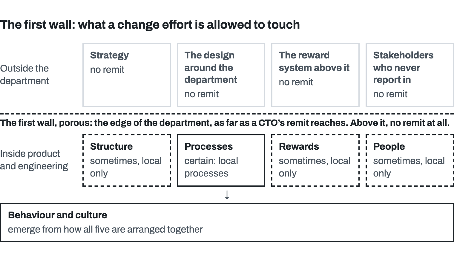 Outside the department, shown faint with no remit: strategy, the design of the organisation around the department, the reward system above it, and stakeholders who never report in. A dashed rule, the first wall, marks the porous edge of the department, as far as a CTO’s remit reaches; above it, no remit at all. Inside product and engineering, the change effort’s remit is certain over local processes and only sometimes reaches local structure, rewards and people, drawn dashed. Behaviour and culture sit beneath.