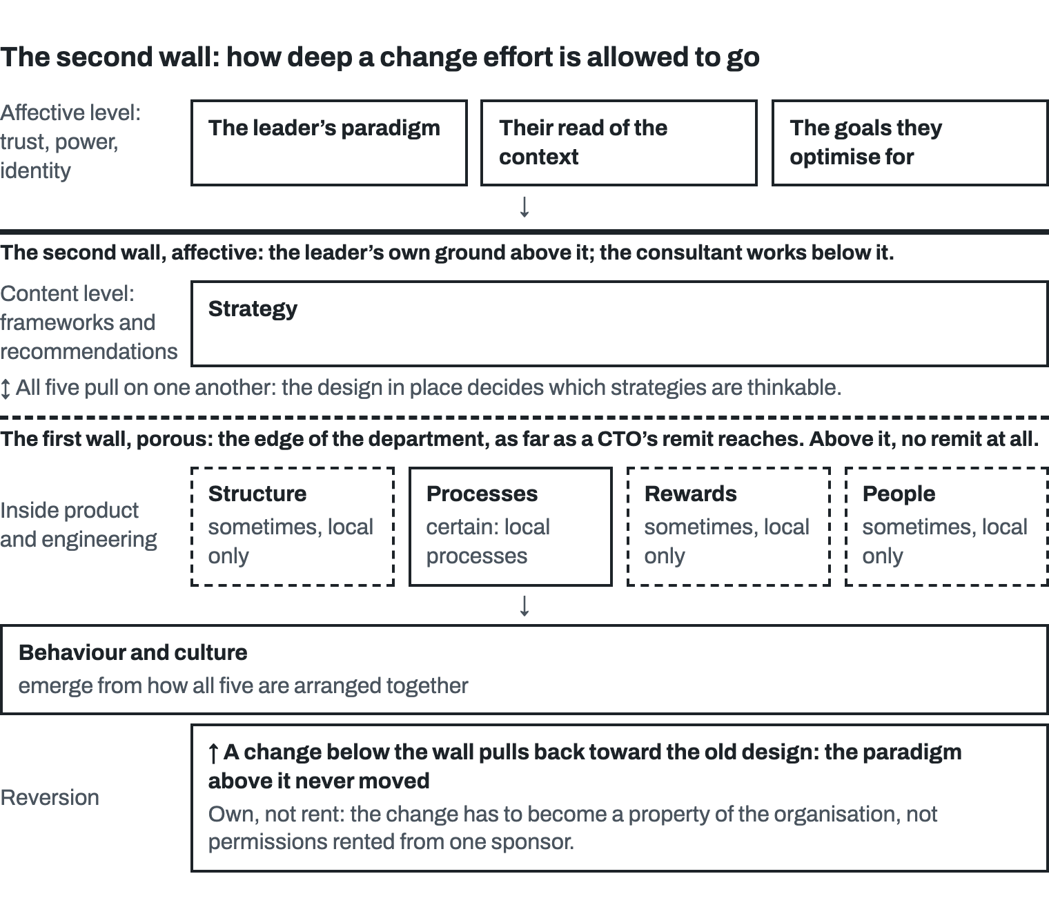 At the top, the affective level, the leader’s own ground, where trust, power and identity live: the leader’s paradigm, their read of the context, and the goals they optimise for, with an arrow down into strategy. A heavy rule, the second wall: the consultant works below it, at the content level of frameworks and recommendations. Below it, strategy; a line reading all five pull on one another, the design in place deciding which strategies are thinkable; then the dashed first wall at the edge of the department, with processes certain and structure, rewards and people only sometimes, locally. Behaviour and culture beneath. At the bottom, reversion: a change below the wall pulls back toward the old design because the paradigm above it never moved; own, not rent.