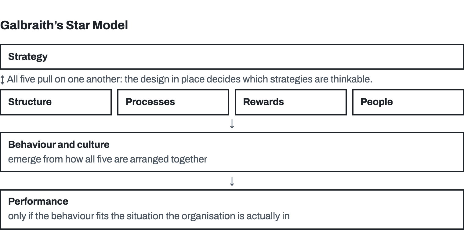 Strategy at the top; beneath it a line reading: all five pull on one another, the design in place decides which strategies are thinkable. Then the four design choices, structure, processes, rewards and people. Behaviour and culture emerge from how all five are arranged together, and turn into performance only through their fit with the situation the organisation is actually in.