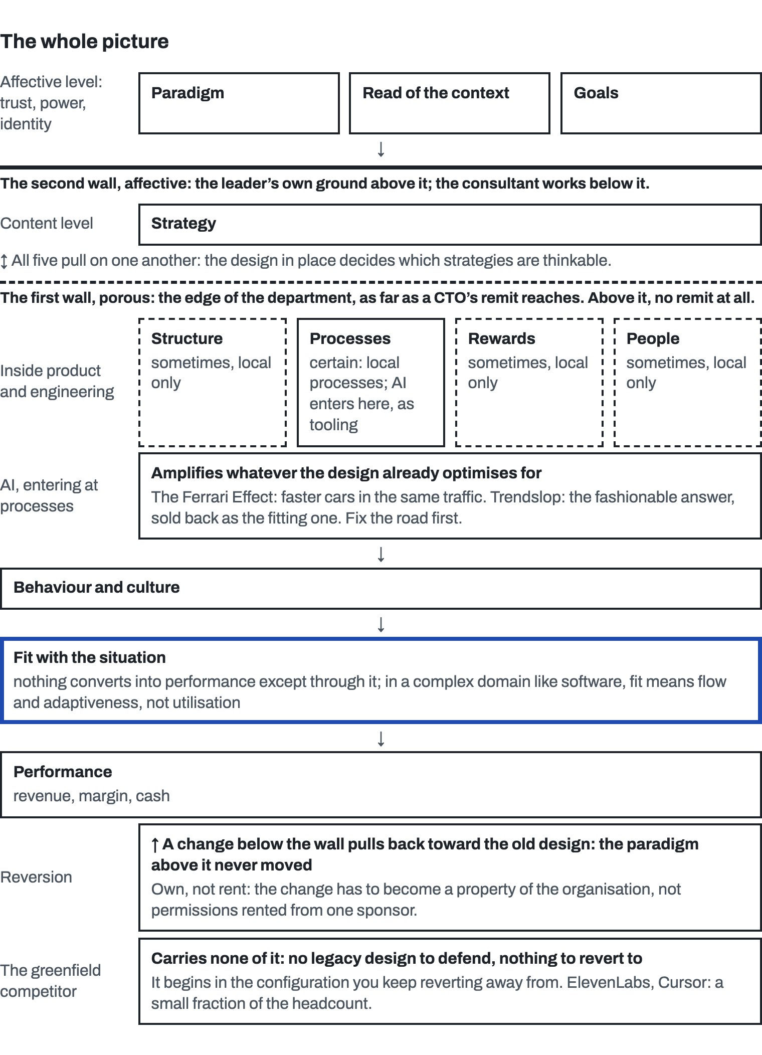 The leader’s paradigm, read of the context and goals sit above the second, affective wall and drive strategy. Below it, strategy and a line reading all five pull on one another, the design in place deciding which strategies are thinkable; then the dashed first wall at the edge of the department, with processes certain and structure, rewards and people only sometimes. AI enters at processes as tooling and amplifies whatever the design already optimises for: the Ferrari Effect, and trendslop that sells the paradigm back. Behaviour and culture pass through the fit with the situation, emphasised, where in a complex domain fit means flow and adaptiveness, not utilisation, to reach performance: revenue, margin, cash. Beside the chain: reversion, a change below the wall pulls back toward the old design; and the greenfield competitor, with no legacy design to defend and nothing to revert to, which begins in the configuration you keep reverting away from.
