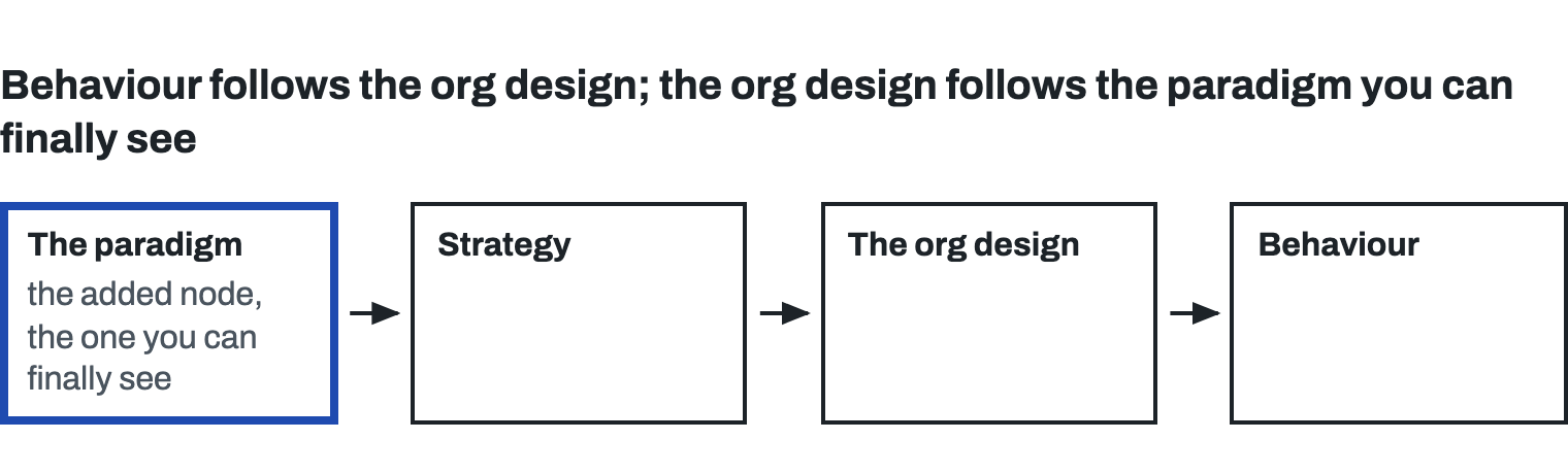 A chain of four steps: the paradigm, marked as the added node, the one you can finally see, leads to strategy, which leads to the org design, which leads to behaviour.