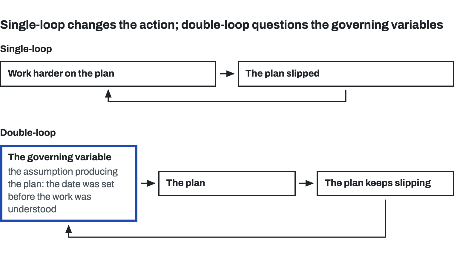 Two loops. Single-loop: work harder on the plan; the plan slipped; the loop returns to working harder. Double-loop: the governing variable, the assumption producing the plan (the date was set before the work was understood), produces the plan; the plan keeps slipping; the loop returns to question the assumption.