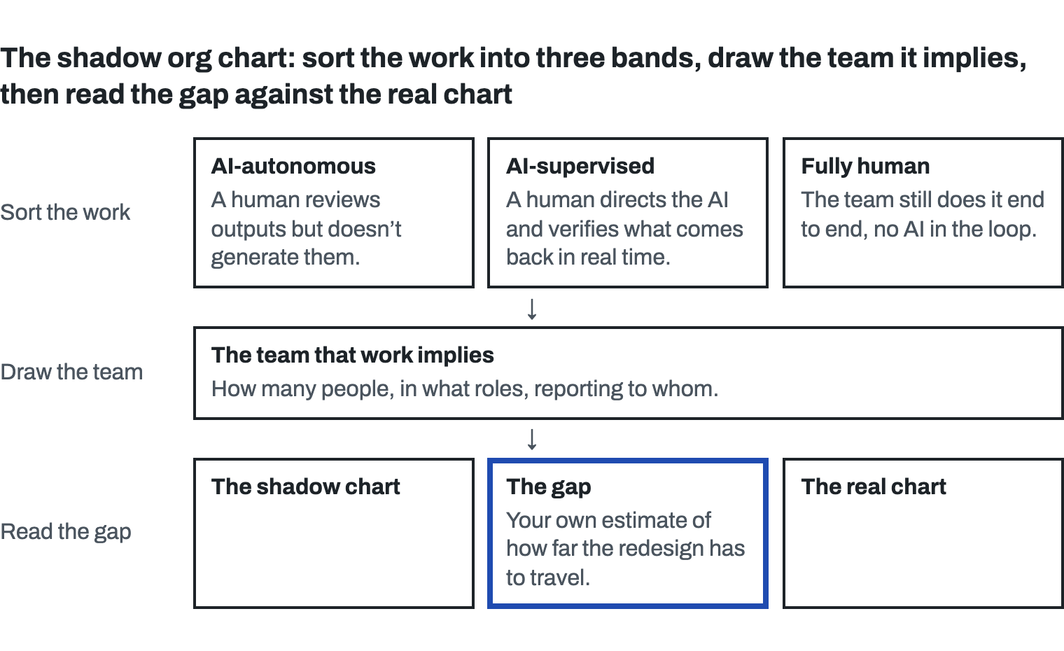 Three steps from top to bottom. Sort the work into three bands: AI-autonomous, where a human reviews outputs but doesn’t generate them; AI-supervised, where a human directs the AI and verifies what comes back in real time; fully human, where the team still does it end to end with no AI in the loop. Then draw the team that work implies: how many people, in what roles, reporting to whom. Then read the gap: the shadow chart beside the real chart, with the gap between them, emphasised, as your own estimate of how far the redesign has to travel.