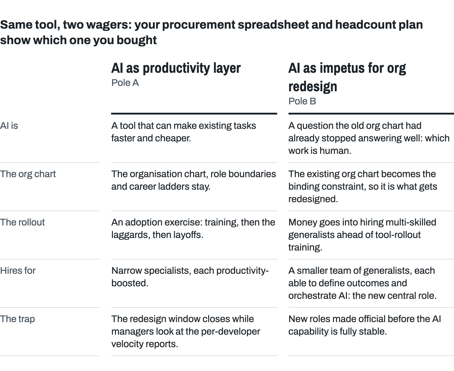 Two poles side by side, compared row by row. AI is: Pole A, AI as productivity layer, a tool that makes existing tasks faster and cheaper; Pole B, AI as impetus for org redesign, a question the old org chart had stopped answering well, which work is human. The org chart: A, it stays, with its role boundaries and career ladders; B, it becomes the binding constraint and is what gets redesigned. The rollout: A, training, then the laggards, then layoffs; B, hiring multi-skilled generalists ahead of tool-rollout training. Hires for: A, narrow specialists, each productivity-boosted; B, a smaller team of generalists who define outcomes and orchestrate AI. The trap: A, the redesign window closes while managers watch velocity reports; B, new roles made official before the AI capability is stable.