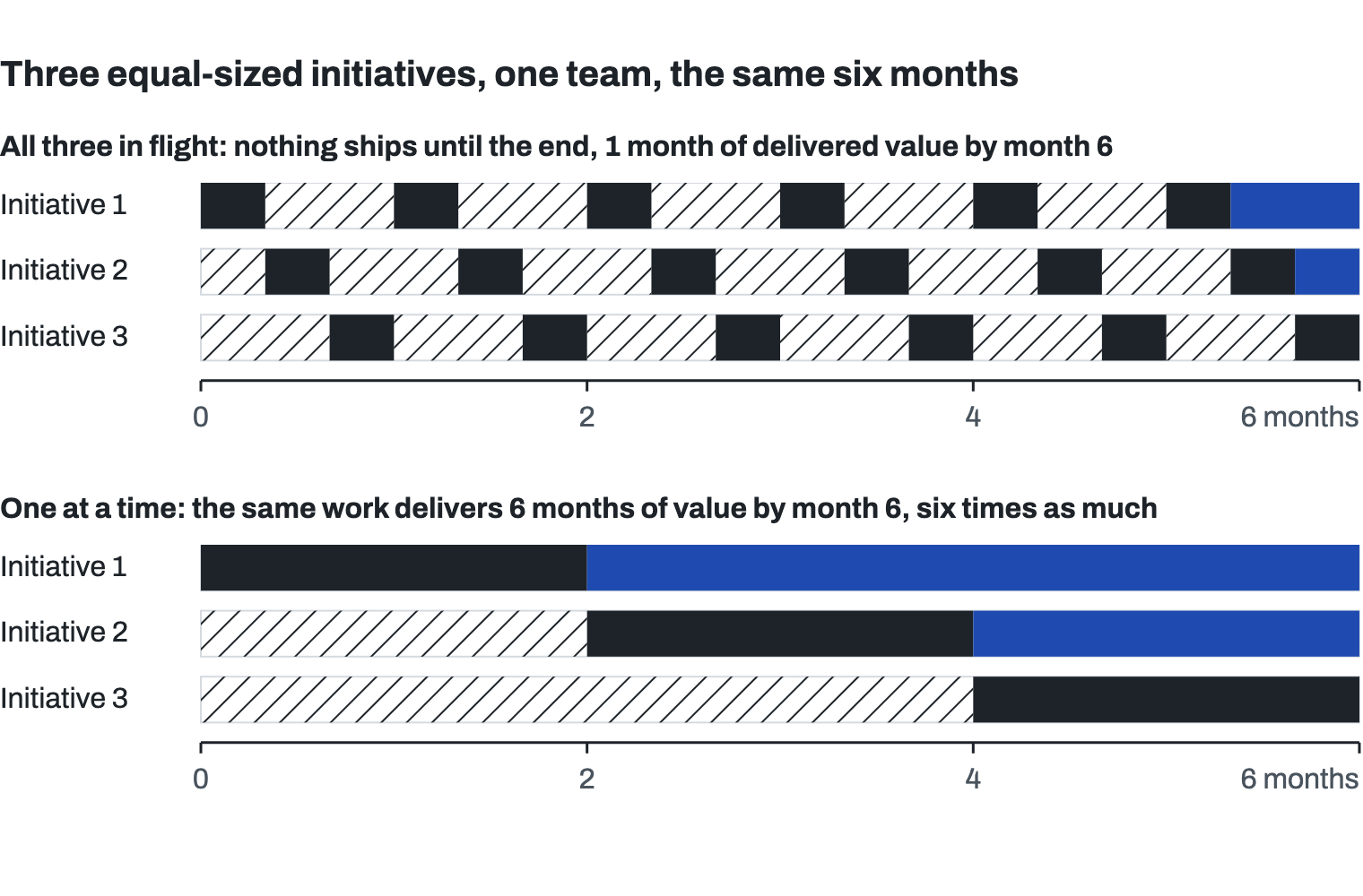 Timelines for three equal initiatives over six months. All three in flight: each initiative is worked a third of the time and waits the rest; initiative 1 ships during month 6 with two-thirds of a month of value left, initiative 2 with a third of a month, initiative 3 at the end with none, 1 month of delivered value in total. One at a time: initiative 1 ships at month 2 and delivers value for four months, initiative 2 ships at month 4 and delivers for two, initiative 3 ships at month 6, 6 months of delivered value in total, six times as much.