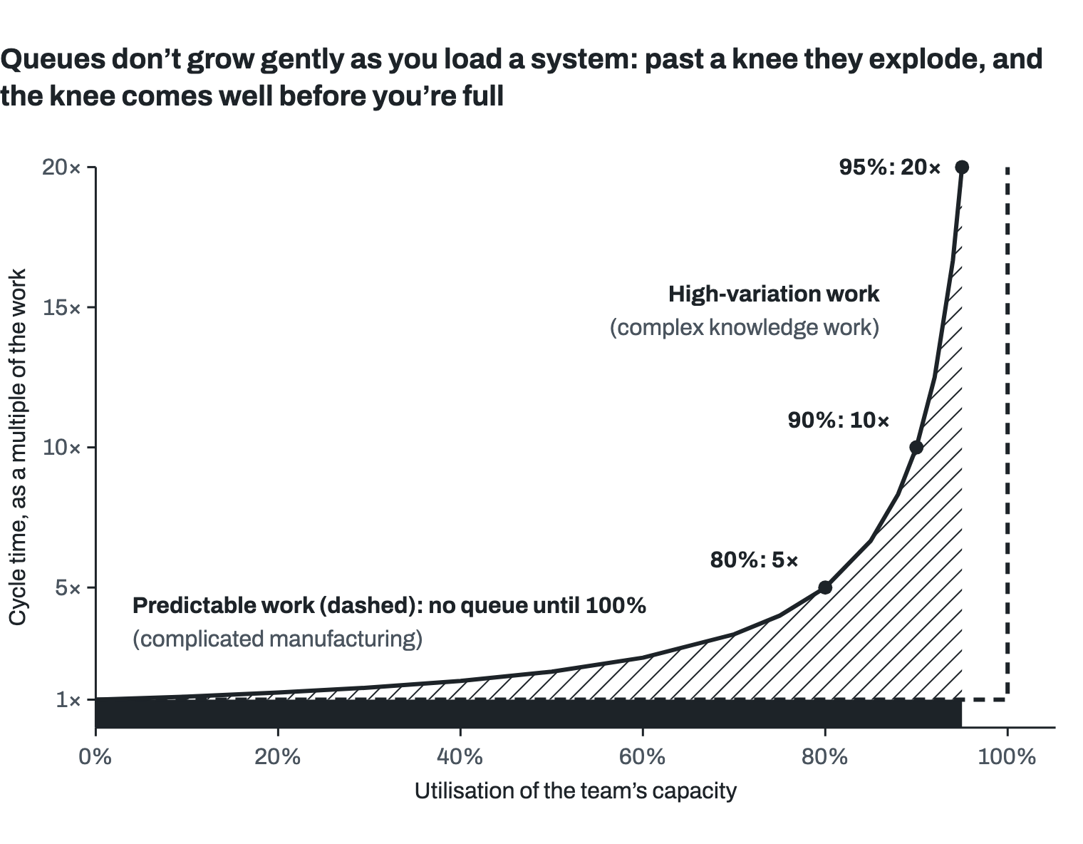 Chart of cycle time, as a multiple of the work, against utilisation of the team’s capacity, with two curves. Predictable work (complicated manufacturing) stays flat at the work itself all the way to 100%, where it turns straight up. High-variation work (complex knowledge work) rises slowly, then sharply: 5 times at 80%, 10 times at 90% and 20 times at 95%. The area between the high-variation curve and the work itself is hatched as waiting.