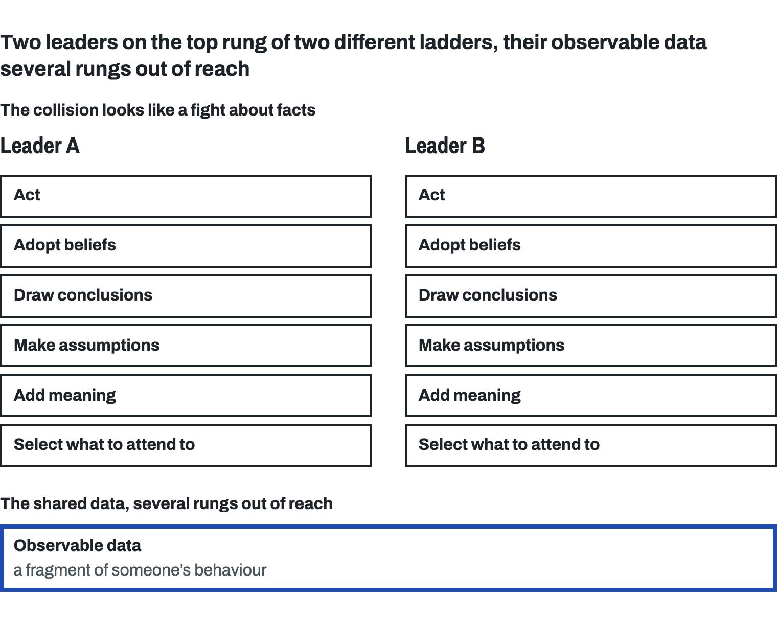 Two ladders side by side, Leader A and Leader B, each climbing from select what to attend to, through add meaning, make assumptions, draw conclusions and adopt beliefs, to act at the top; the collision between them looks like a fight about facts. Below both, set apart, one shared base: observable data, a fragment of someone’s behaviour, several rungs out of reach of both.