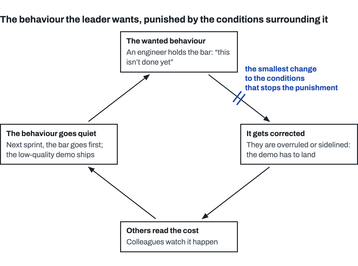 A loop of four steps. The wanted behaviour: an engineer holds the bar and says “this isn’t done yet”. It gets corrected: they are overruled or sidelined, because the demo has to land. Others read the cost: colleagues watch it happen. The behaviour goes quiet: next sprint, the bar goes first and the low-quality demo ships, which loops back to the start. A cut on the arrow from the wanted behaviour to the correction reads: the smallest change to the conditions that stops the punishment.