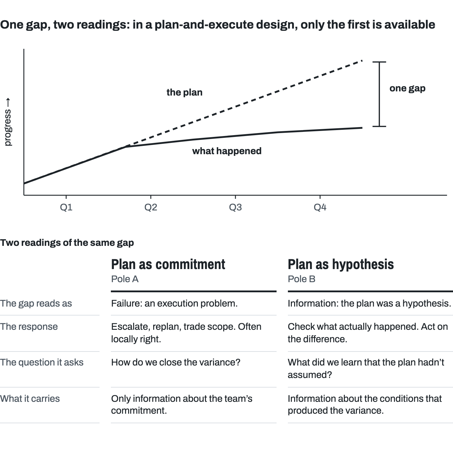 A chart of progress over four quarters. A dashed line, the plan, climbs steadily; a solid line, what happened, follows it through Q1 and then flattens, opening one gap between them by Q4. Below, two readings of that gap side by side. Plan as commitment: the gap reads as failure, an execution problem; the response is to escalate, replan and trade scope, often locally right; it asks how to close the variance; it carries only information about the team’s commitment. Plan as hypothesis: the gap reads as information, because the plan was a hypothesis; the response is to check what actually happened and act on the difference; it asks what we learned that the plan hadn’t assumed; it carries information about the conditions that produced the variance.
