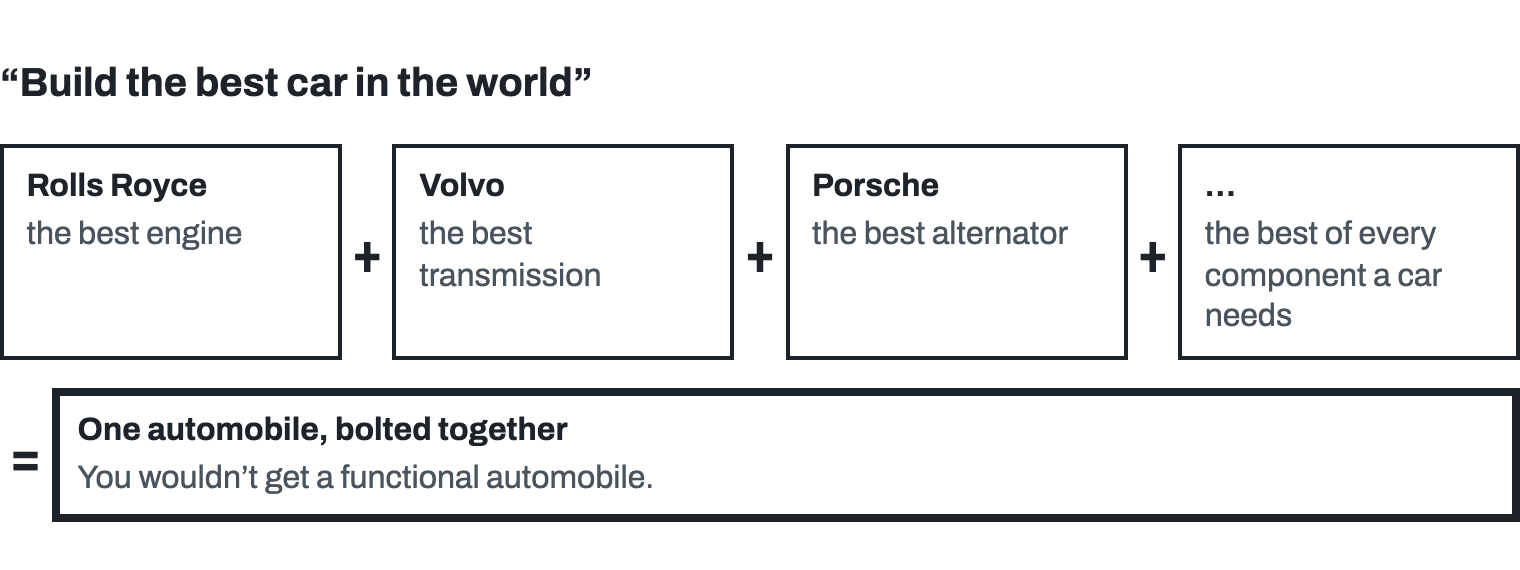Ackoff’s best car: the best engine, Rolls Royce, plus the best transmission, Volvo, plus the best alternator, Porsche, plus the best of every component a car needs, bolted together into one automobile. The result: you wouldn’t get a functional automobile.