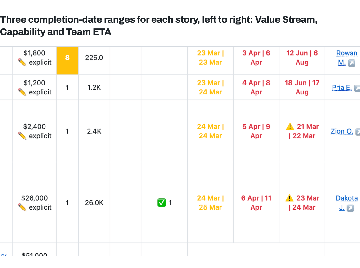 A Delivery Intelligence table of stories with their values and three ETA ranges, left to right: Value Stream, Capability and Team. Two stories carry a warning sign on their Team ETA, which lands earlier than their Capability ETA: the local-optimum flag.