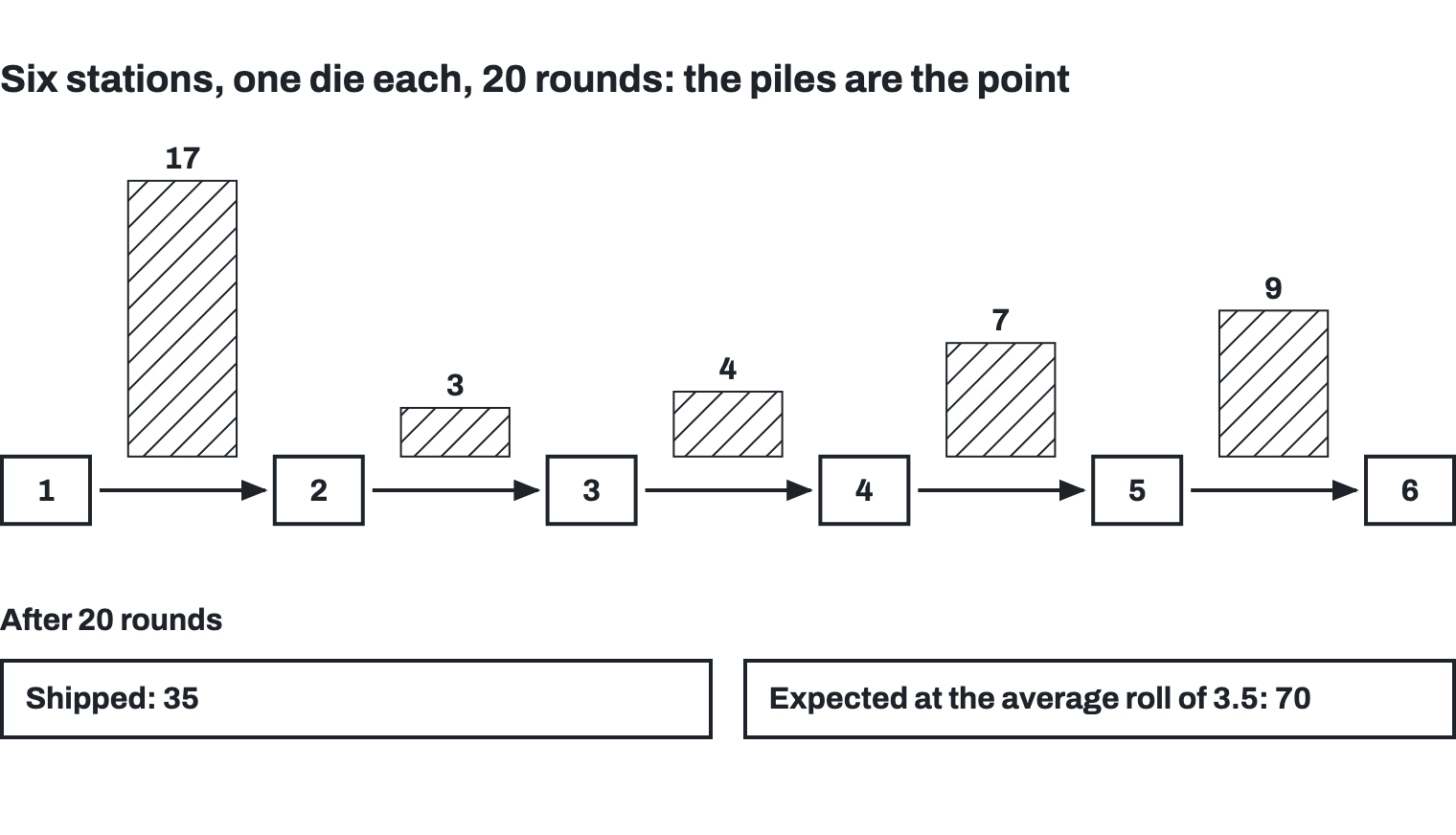 Six stations in a line after 20 rounds of the dice game. Hatched piles of inventory wait between stations: 17, 3, 4, 7 and 9, the largest in front of station 2. Beneath: shipped 35, against 70 expected at the average roll of 3.5.