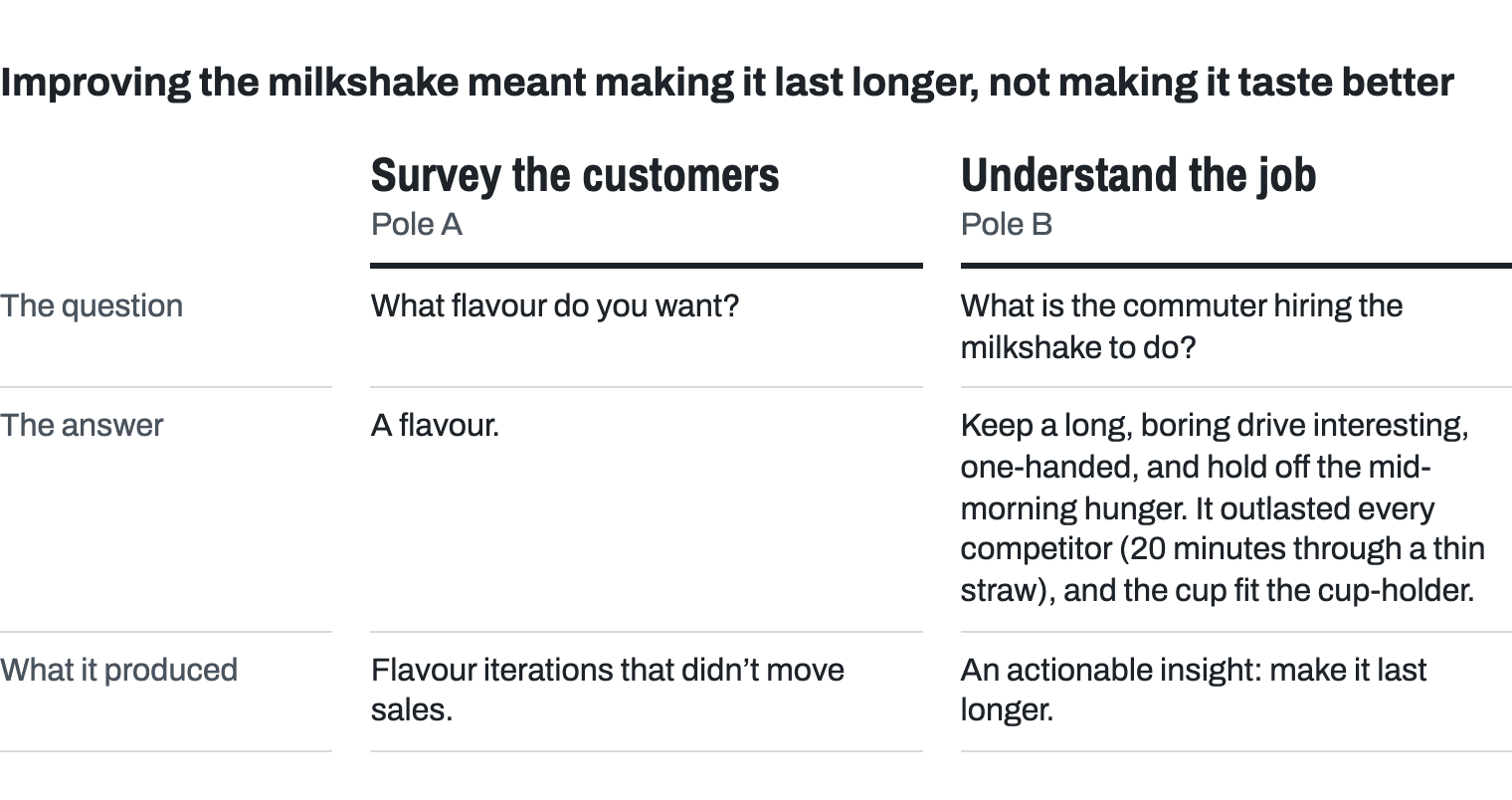 Two poles side by side. Pole A, survey the customers: ask what flavour they want; the answer is a flavour, and the flavour iterations it produced didn’t move sales. Pole B, understand the job: ask what the commuter is hiring the milkshake to do; the answer is to keep a long, boring drive interesting, one-handed, and hold off the mid-morning hunger, and it won the job because it outlasted every competitor, 20 minutes through a thin straw, in a cup that fit the cup-holder. That produced an actionable insight: make it last longer.