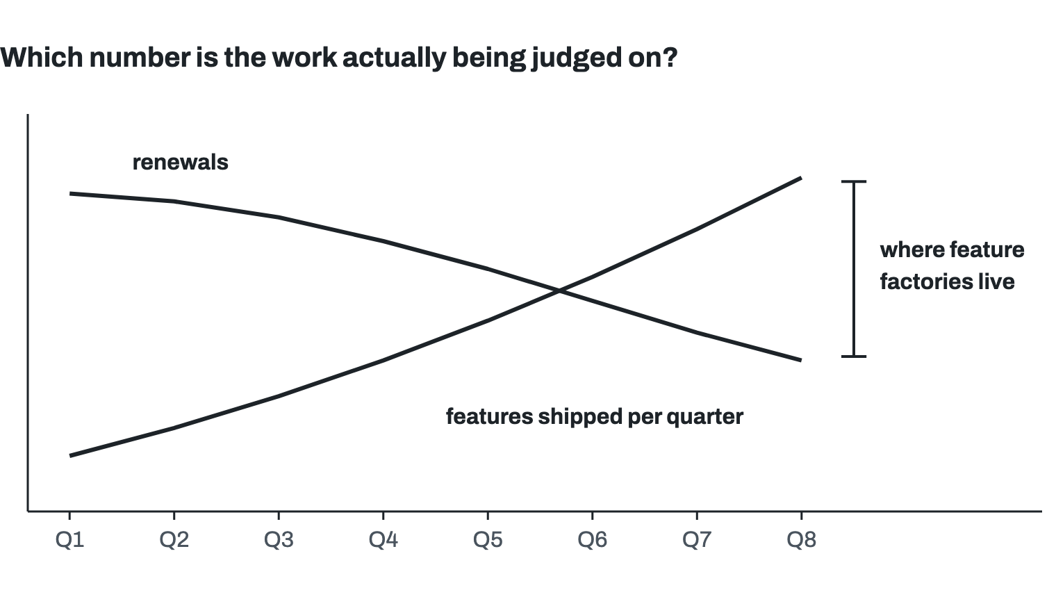 A line chart over eight quarters, without numbers. Features shipped per quarter climb steadily; renewals fall steadily as churn rises. The lines cross midway, and the widening gap between them at the end is marked: where feature factories live.