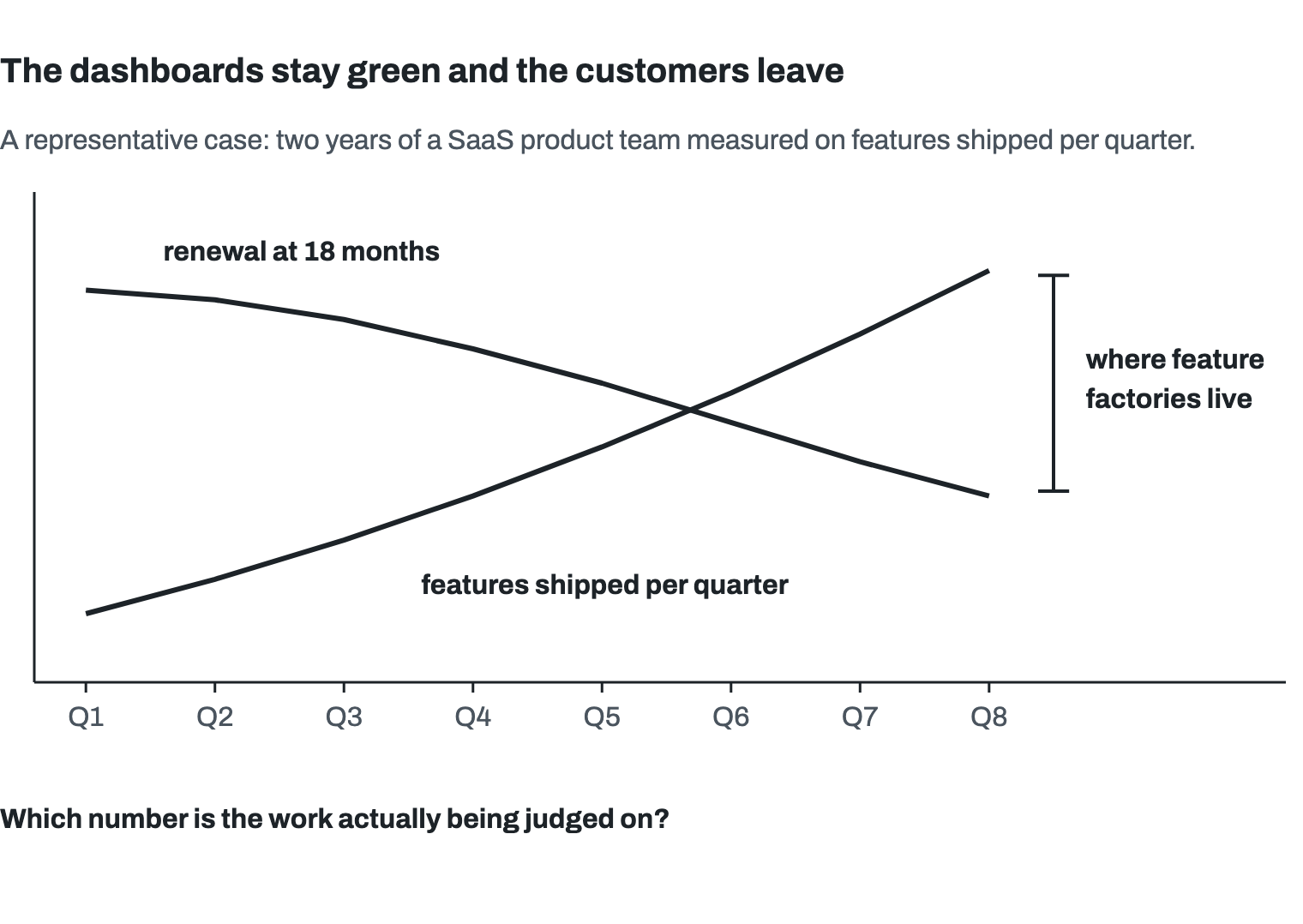 A representative case: two years of a SaaS product team measured on features shipped per quarter, drawn over eight quarters without a scale. Features shipped per quarter climb steadily; renewal at 18 months falls steadily. The lines cross midway, and the widening gap between them at the end is marked: where feature factories live. Beneath: which number is the work actually being judged on?