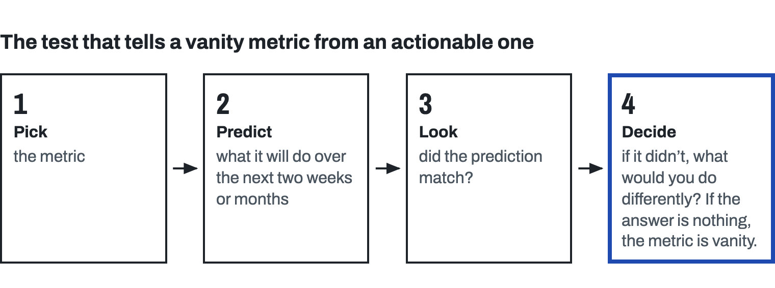 Four numbered steps: pick the metric; predict what it will do over the next two weeks or months; look at it and check whether the prediction matched; decide what you would do differently if it didn’t. The last step, emphasised, gives the verdict: if the answer is nothing, the metric is vanity.