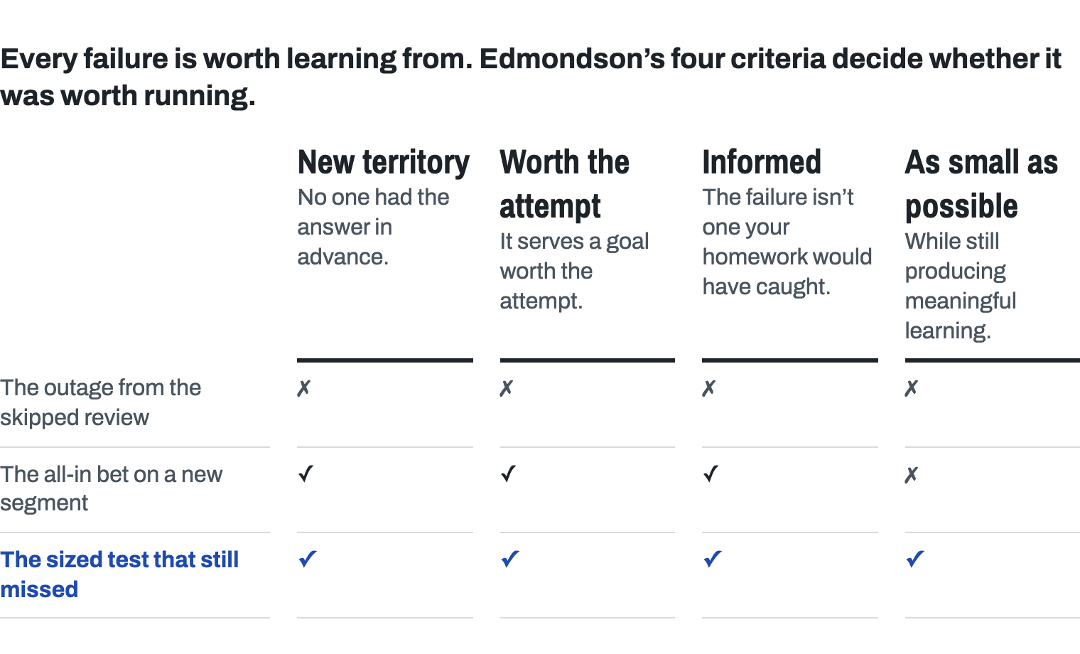 A grid scoring three failures against Edmondson’s four criteria: new territory, worth the attempt, informed by available knowledge, as small as possible. The outage from the skipped review meets none. The all-in bet on a new segment meets the first three but not as small as possible. The sized test that still missed meets all four, marked in blue.