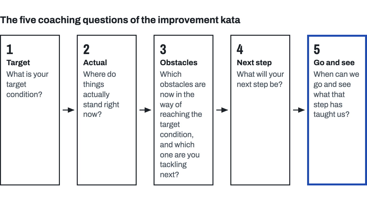 Five numbered questions: what is your target condition; where do things actually stand right now; which obstacles are in the way and which one are you tackling next; what will your next step be; when can we go and see what that step has taught us. The fifth is the inquiry move.