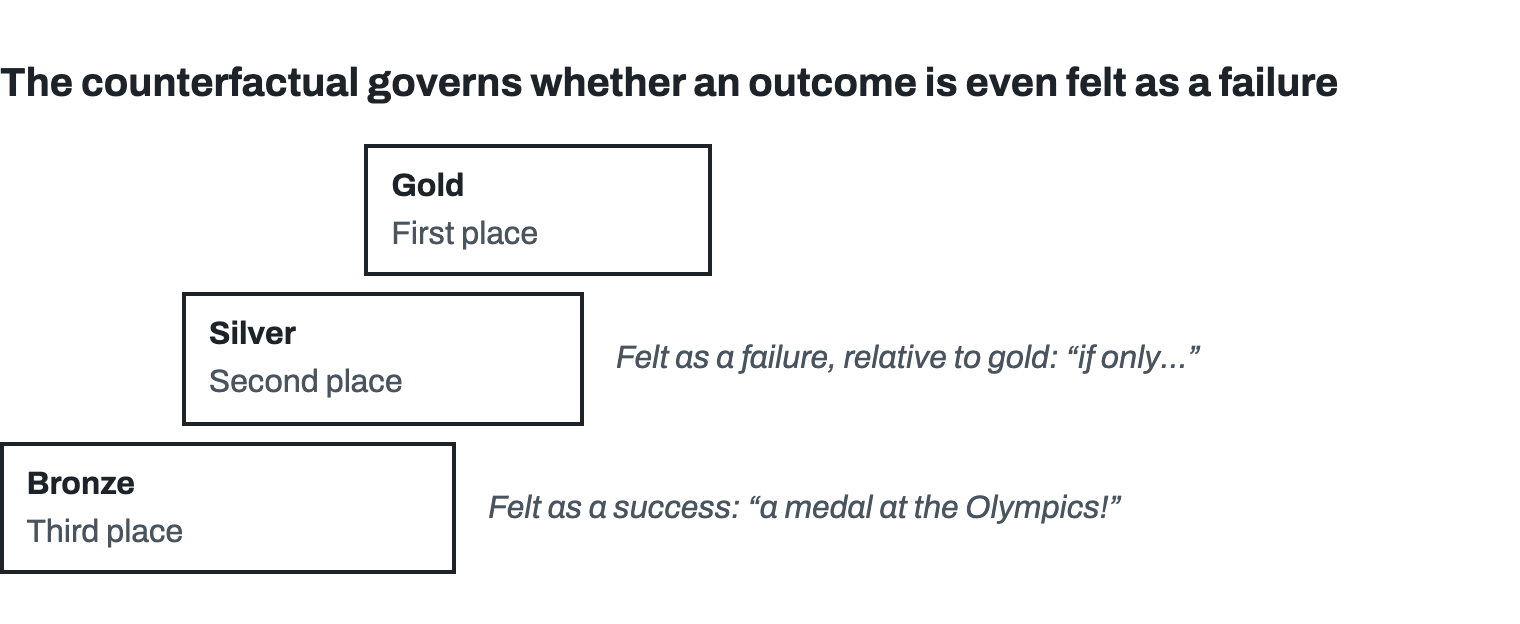 Three podium steps climbing from bronze to silver to gold. Bronze, on the lowest step, felt the result as a success: “a medal at the Olympics!” Silver, a step higher, felt it as a failure relative to gold: “if only…”. Gold stands on the top step.