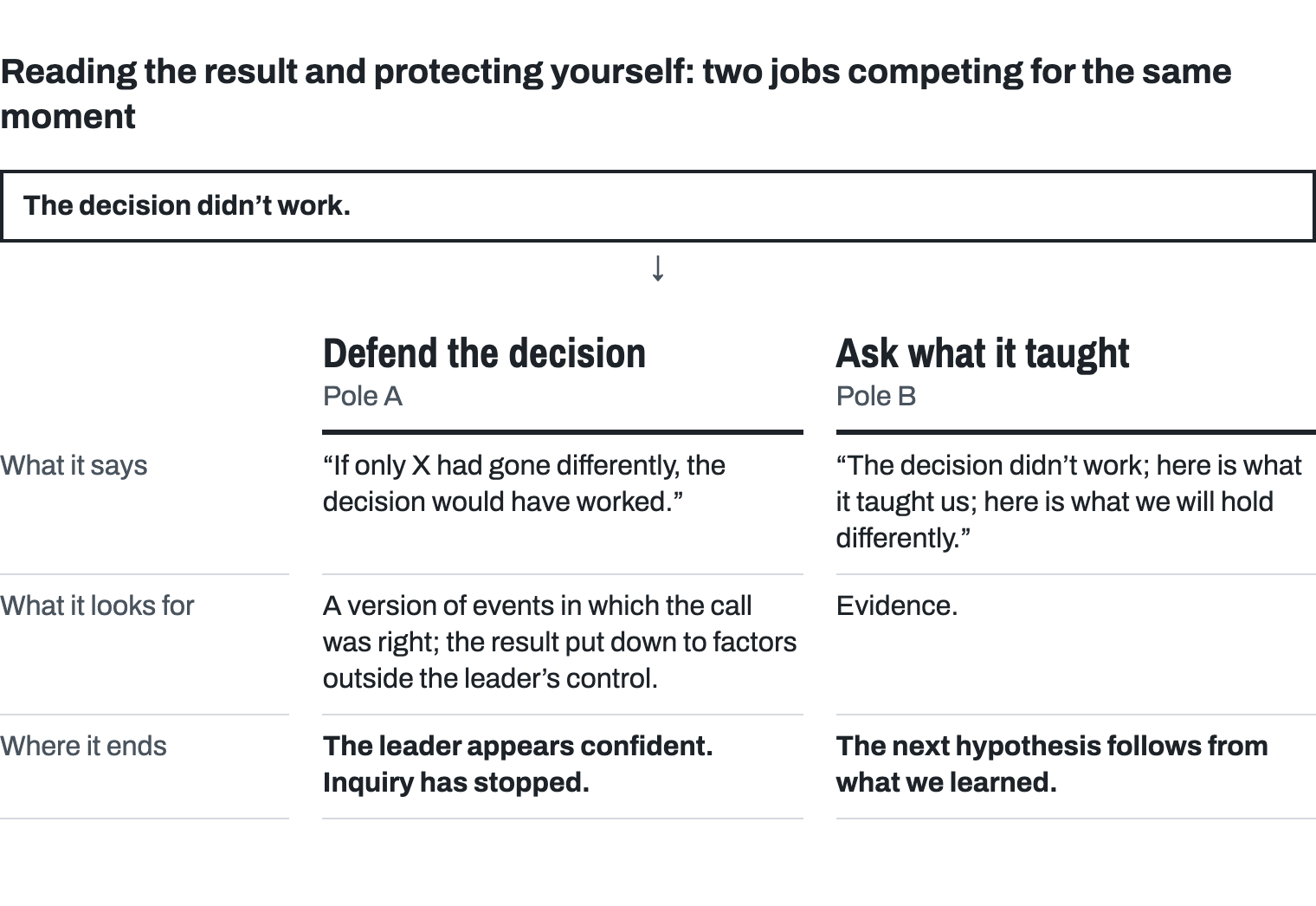 A fork. From “The decision didn’t work” two paths run side by side. Defend the decision (Pole A) says “If only X had gone differently, the decision would have worked”; it looks for a version of events in which the call was right, with the result put down to factors outside the leader’s control; it ends with the leader appearing confident and inquiry stopped. Ask what it taught (Pole B) says “The decision didn’t work; here is what it taught us; here is what we will hold differently”; it looks for evidence; it ends with the next hypothesis following from what was learned.