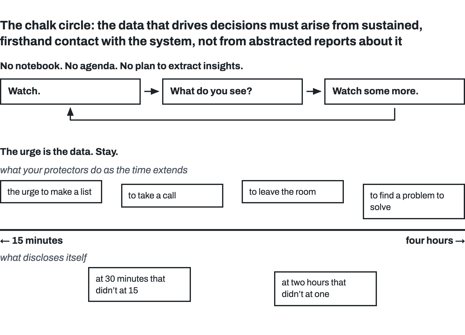 Top: a loop of Ohno’s instructions, watch, what do you see, watch some more, and back to watch, under the line no notebook, no agenda, no plan to extract insights. Below: a time line running from 15 minutes to four hours, headed the urge is the data, stay. Along it sit the protectors’ urges as the time extends: to make a list, to take a call, to leave the room, to find a problem to solve. Beneath the line: notice what discloses itself at 30 minutes that didn’t at 15, and at two hours that didn’t at one.