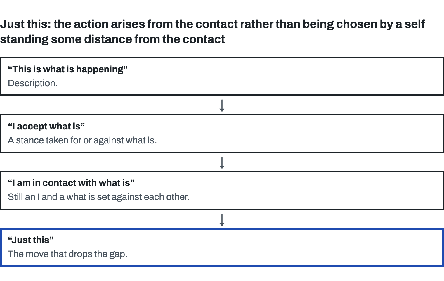 A ladder of four moves, top to bottom, each a near-miss until the last. “This is what is happening”: description. “I accept what is”: a stance taken for or against what is. “I am in contact with what is”: still an I and a what is set against each other. Then, outlined in blue, “Just this”: the move that drops the gap.
