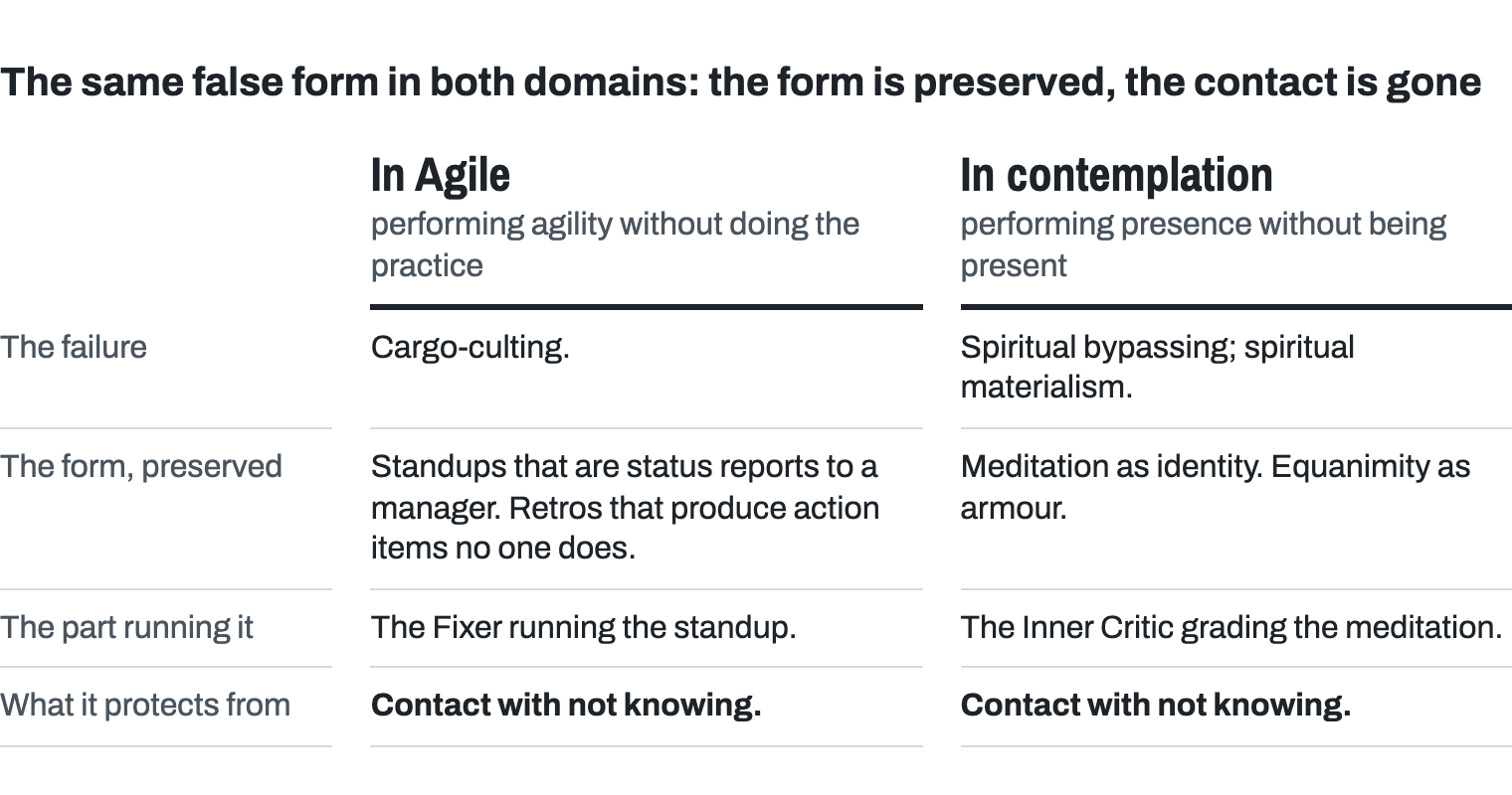 Agile and contemplative practice side by side: performing agility without doing the practice; performing presence without being present. The failure: cargo-culting; spiritual bypassing and spiritual materialism. The form preserved: standups that are status reports to a manager, retros whose action items no one does; meditation as identity, equanimity as armour. The part running it: the Fixer running the standup; the Inner Critic grading the meditation. What it protects from is the same in both: contact with not knowing.