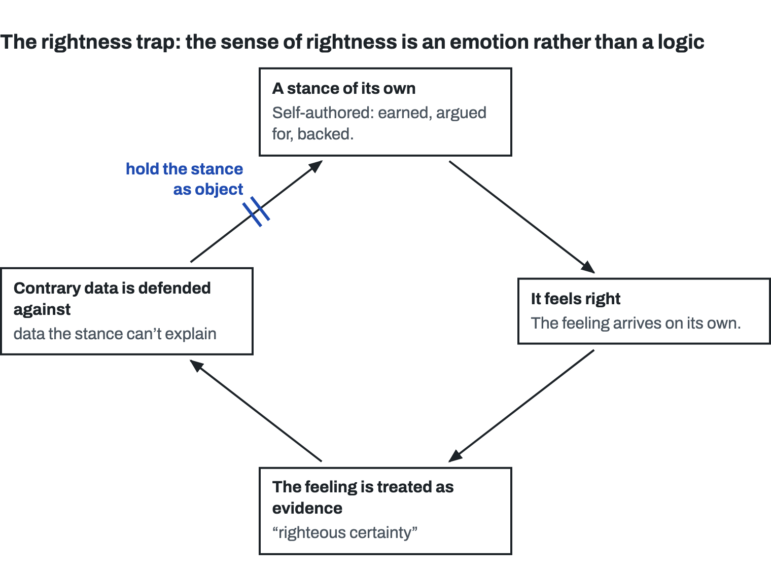 A loop of four steps: a stance of its own, self-authored, earned, argued for and backed; it feels right, the feeling arriving on its own; the feeling is treated as evidence, righteous certainty; contrary data, the data the stance can’t explain, is defended against; and back to the stance. A blue cut on the arrow from the defended data back to the stance reads: hold the stance as object.