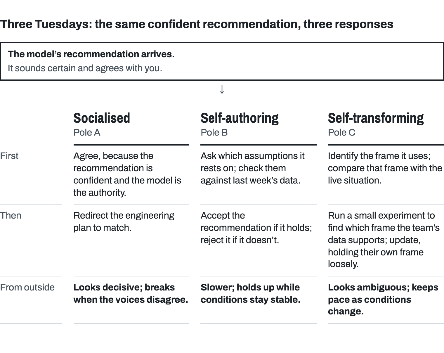The model’s recommendation arrives; it sounds certain and agrees with you. Three columns respond. The socialised mind (Pole A) agrees because the recommendation is confident and the model is the authority, then redirects the engineering plan to match; it looks decisive but breaks when the voices disagree. The self-authoring mind (Pole B) asks which assumptions it rests on and checks them against last week’s data, then accepts the recommendation if it holds and rejects it if it doesn’t; slower, it holds up while conditions stay stable. The self-transforming mind (Pole C) identifies the frame it uses and compares it with the live situation, then runs a small experiment and updates, holding its own frame loosely; it looks ambiguous from outside but keeps pace as conditions change.