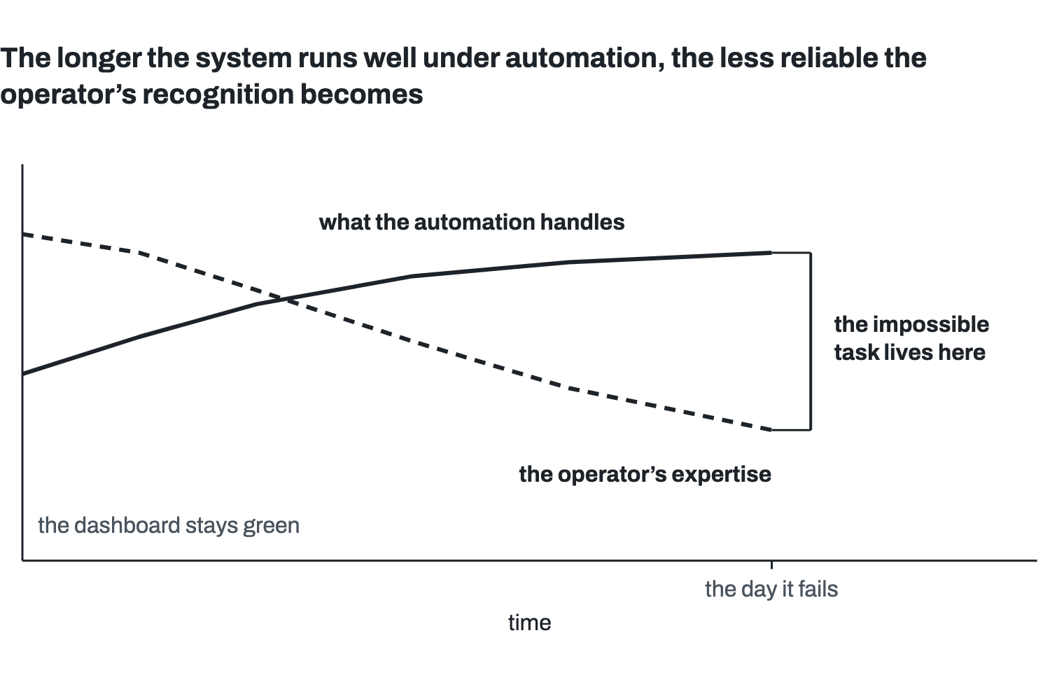 A chart over time. What the automation handles rises; the operator’s expertise falls, crossing below it early on, while the dashboard stays green. By the day it fails, the gap between the two lines is wide: the impossible task lives there.