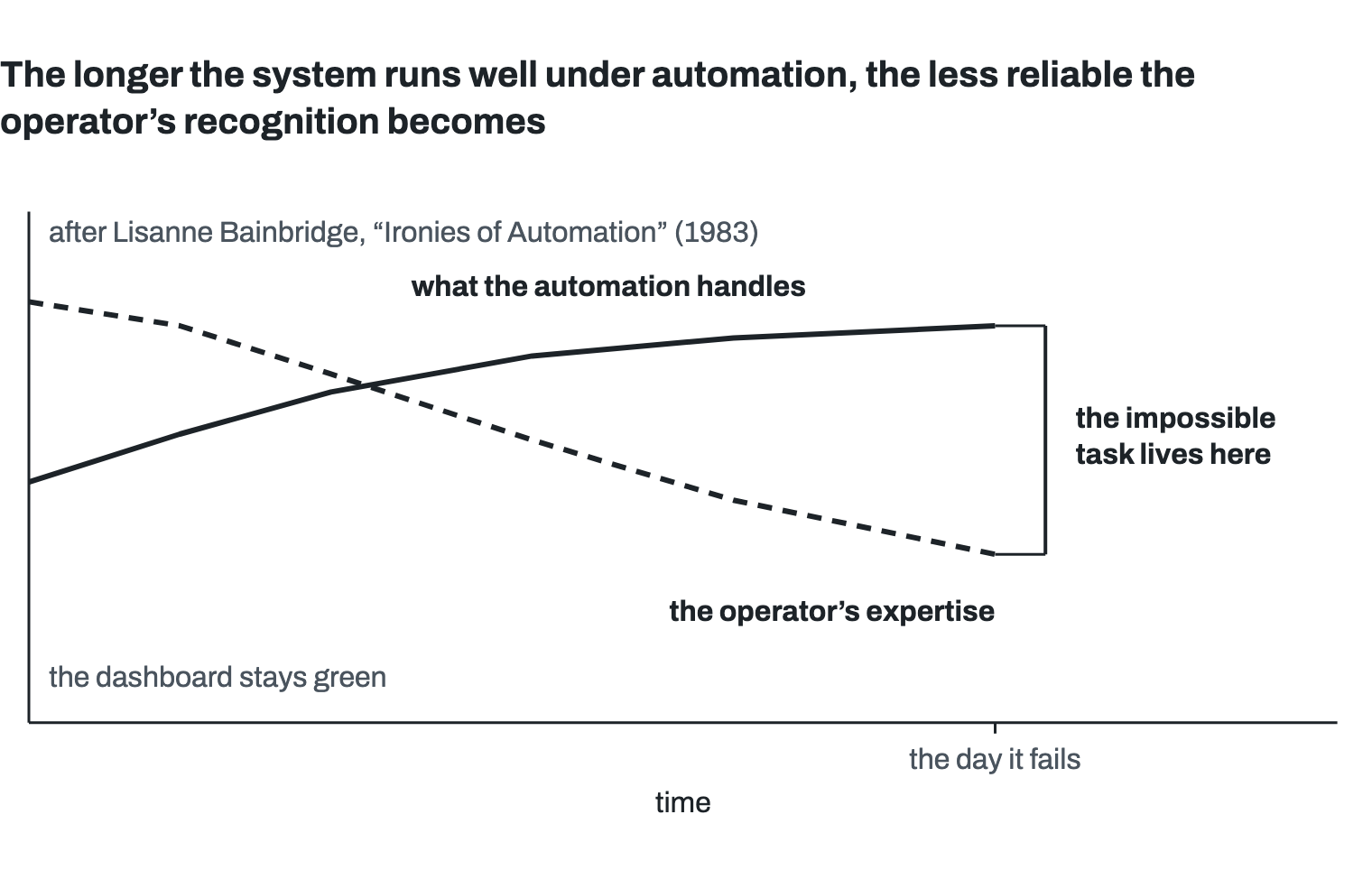 A chart over time, after Lisanne Bainbridge’s “Ironies of Automation” (1983). What the automation handles rises; the operator’s expertise falls, crossing below it early on, while the dashboard stays green. By the day it fails, the gap between the two lines is wide: the impossible task lives there.