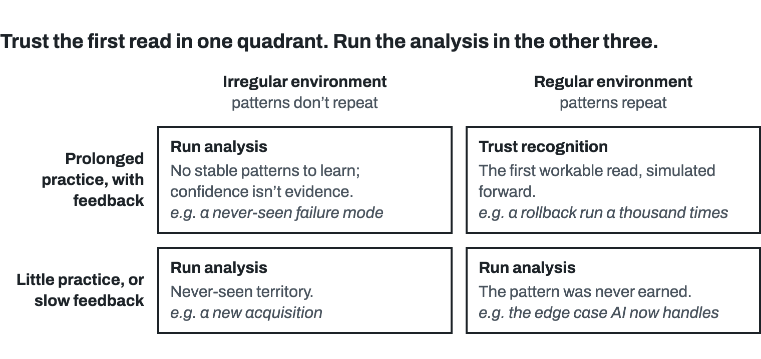 A two-by-two of irregular or regular environment against prolonged practice with feedback or little practice and slow feedback. Only the regular environment with prolonged practice says trust recognition: the first workable read, simulated forward, for example a rollback run a thousand times. The other three say run analysis: no stable patterns to learn, for example a never-seen failure mode; never-seen territory, for example a new acquisition; the pattern was never earned, for example the edge case AI now handles.