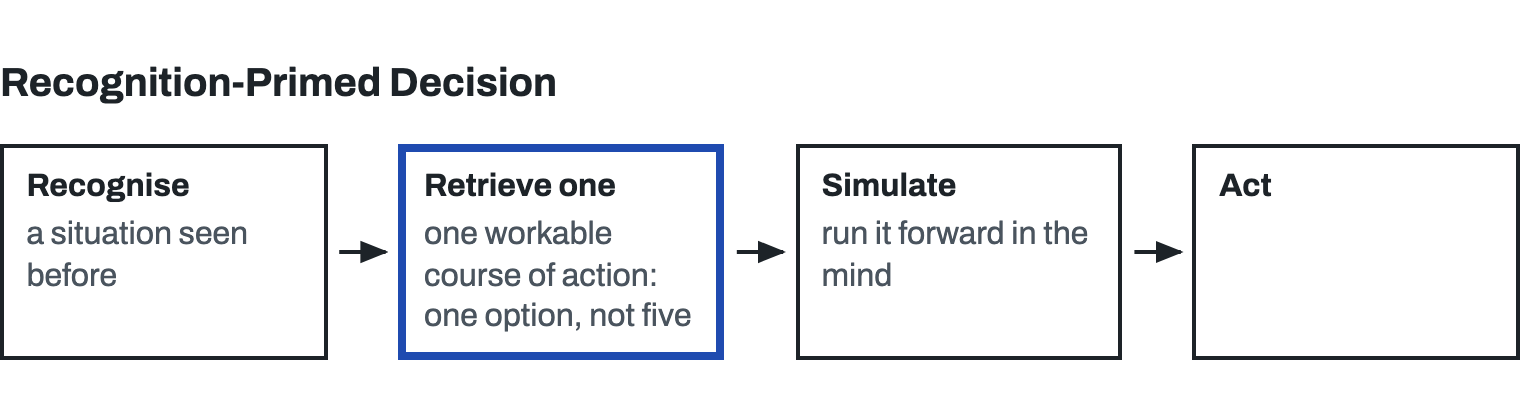 Four steps: recognise a situation seen before; retrieve one workable course of action, one option, not five; simulate it forward in the mind; act.