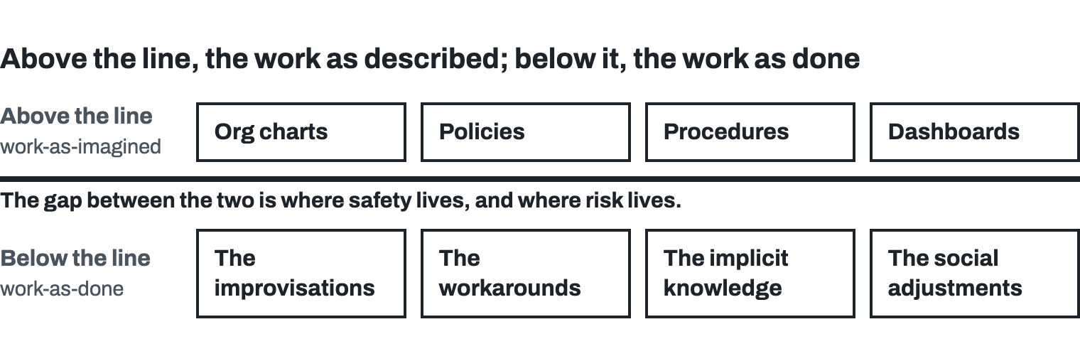 A horizontal line. Above it, work-as-imagined: org charts, policies, procedures, dashboards. Below it, work-as-done: the improvisations, the workarounds, the implicit knowledge, the social adjustments. On the line: the gap between the two is where safety lives, and where risk lives.