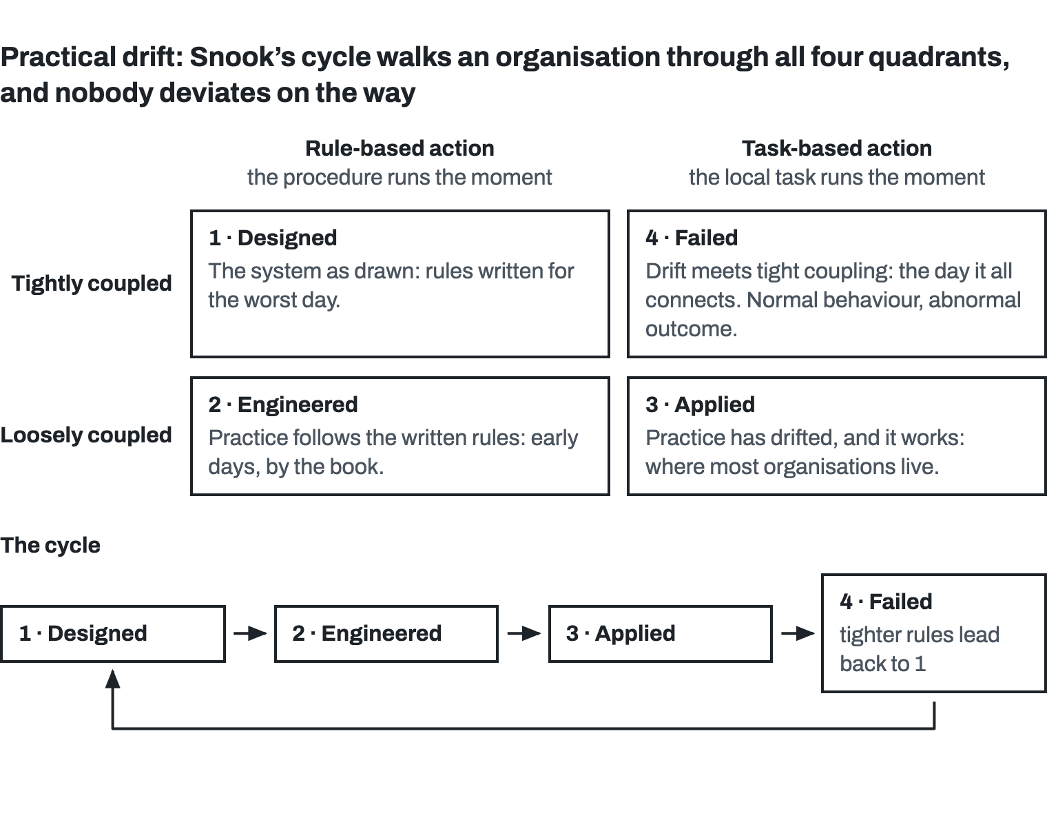 A two-by-two of rule-based or task-based action against tightly or loosely coupled systems, numbered as a cycle. 1, Designed, rule-based and tightly coupled: the system as drawn, rules written for the worst day. 2, Engineered, rule-based and loosely coupled: practice follows the written rules, early days, by the book. 3, Applied, task-based and loosely coupled: practice has drifted and it works, where most organisations live. 4, Failed, task-based and tightly coupled: drift meets tight coupling, the day it all connects; normal behaviour, abnormal outcome. Beneath, the cycle as a strip: Designed, Engineered, Applied, Failed, with an arrow from Failed back to Designed: tighter rules.