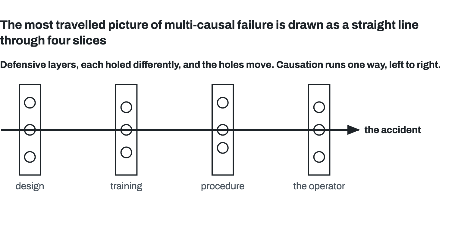 Four slices of defence, labelled design, training, procedure and the operator, each holed differently, with one straight arrow passing left to right through holes that align, ending at the accident. Above: defensive layers, each holed differently, and the holes move; causation runs one way, left to right.