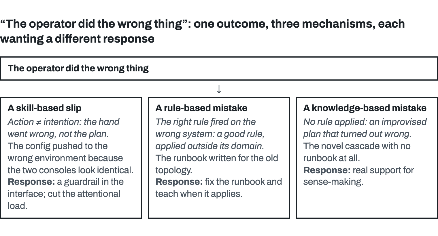 One outcome, the operator did the wrong thing, with an arrow down to three mechanisms. A skill-based slip, action not matching intention, the hand went wrong, not the plan: the config pushed to the wrong environment because the two consoles look identical; response: a guardrail in the interface, cut the attentional load. A rule-based mistake, the right rule fired on the wrong system, a good rule applied outside its domain: the runbook written for the old topology; response: fix the runbook and teach when it applies. A knowledge-based mistake, no rule applied, an improvised plan that turned out wrong: the novel cascade with no runbook at all; response: real support for sense-making.