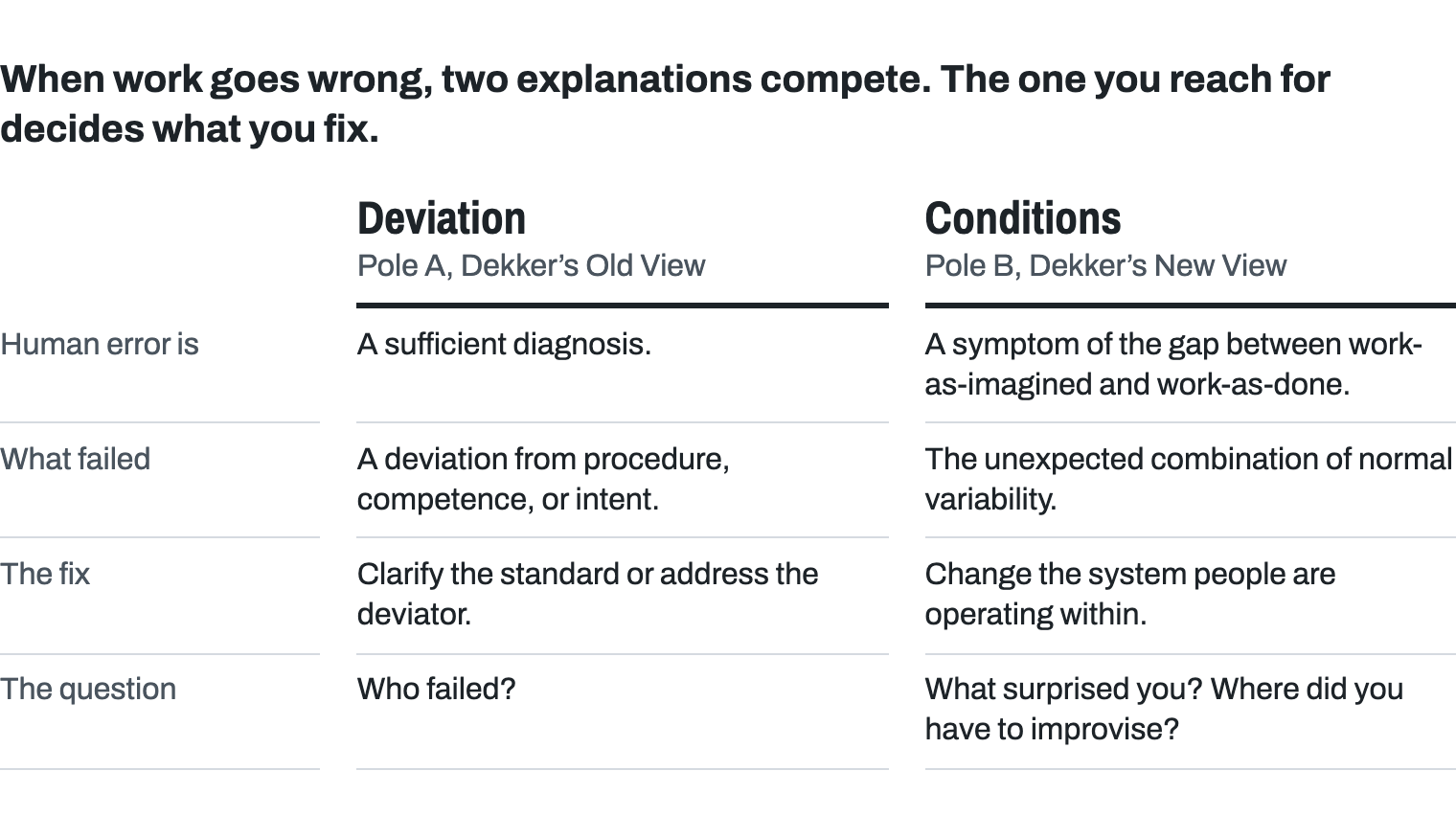 Two poles side by side. Deviation, Dekker’s Old View: human error is a sufficient diagnosis; a deviation from procedure, competence or intent; clarify the standard or address the deviator; who failed? Conditions, Dekker’s New View: human error is a symptom of the gap between work-as-imagined and work-as-done; the unexpected combination of normal variability; change the system people are operating within; what surprised you, where did you have to improvise?