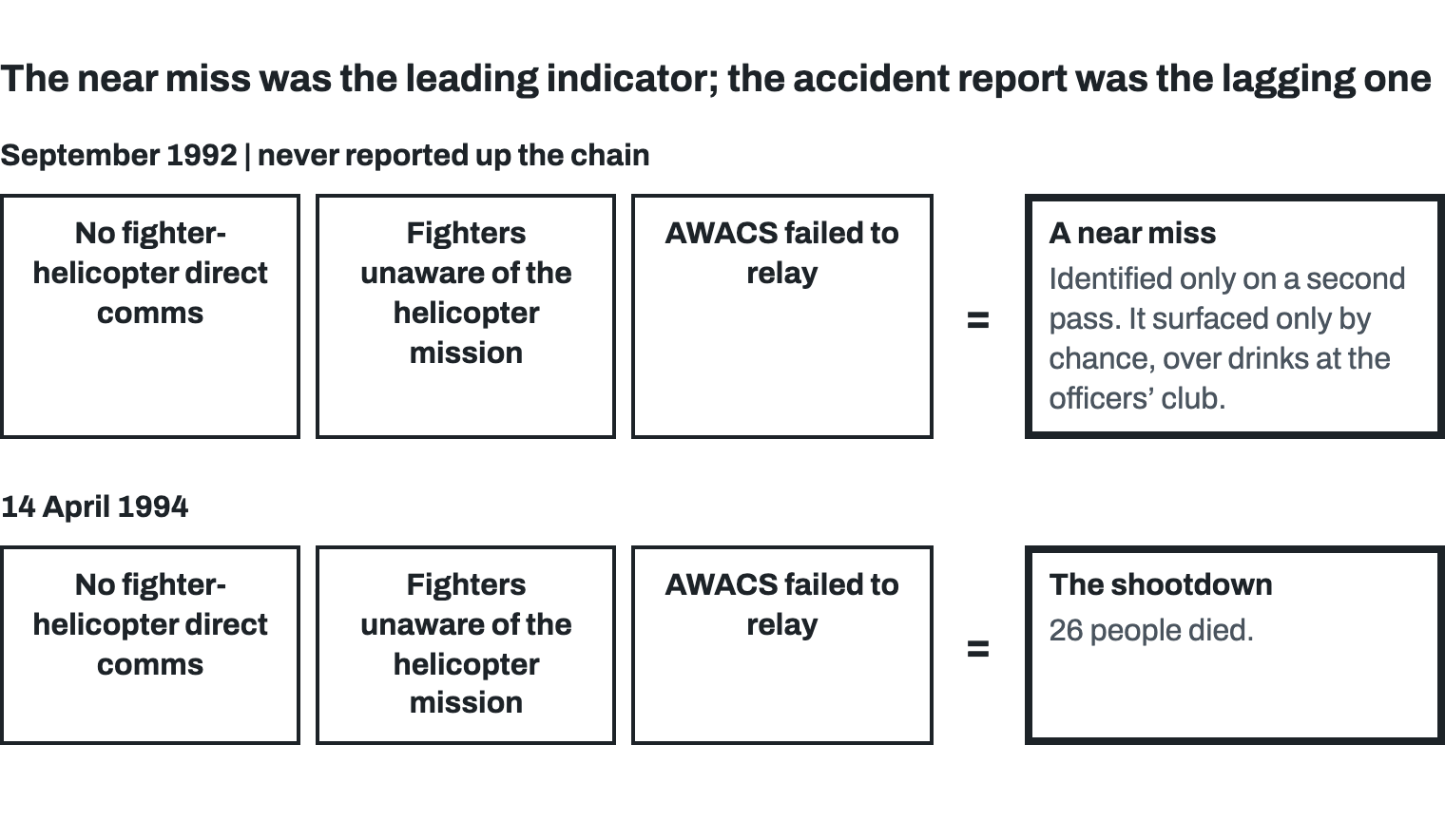 The same three conditions drawn twice, one row above the other: no fighter-helicopter direct comms, fighters unaware of the helicopter mission, AWACS failed to relay. In September 1992 they add up to a near miss, the Black Hawks identified only on a second pass; it surfaced only by chance, over drinks at the officers’ club, and was never reported up the chain. On 14 April 1994 the same three add up to the shootdown, in which 26 people died.