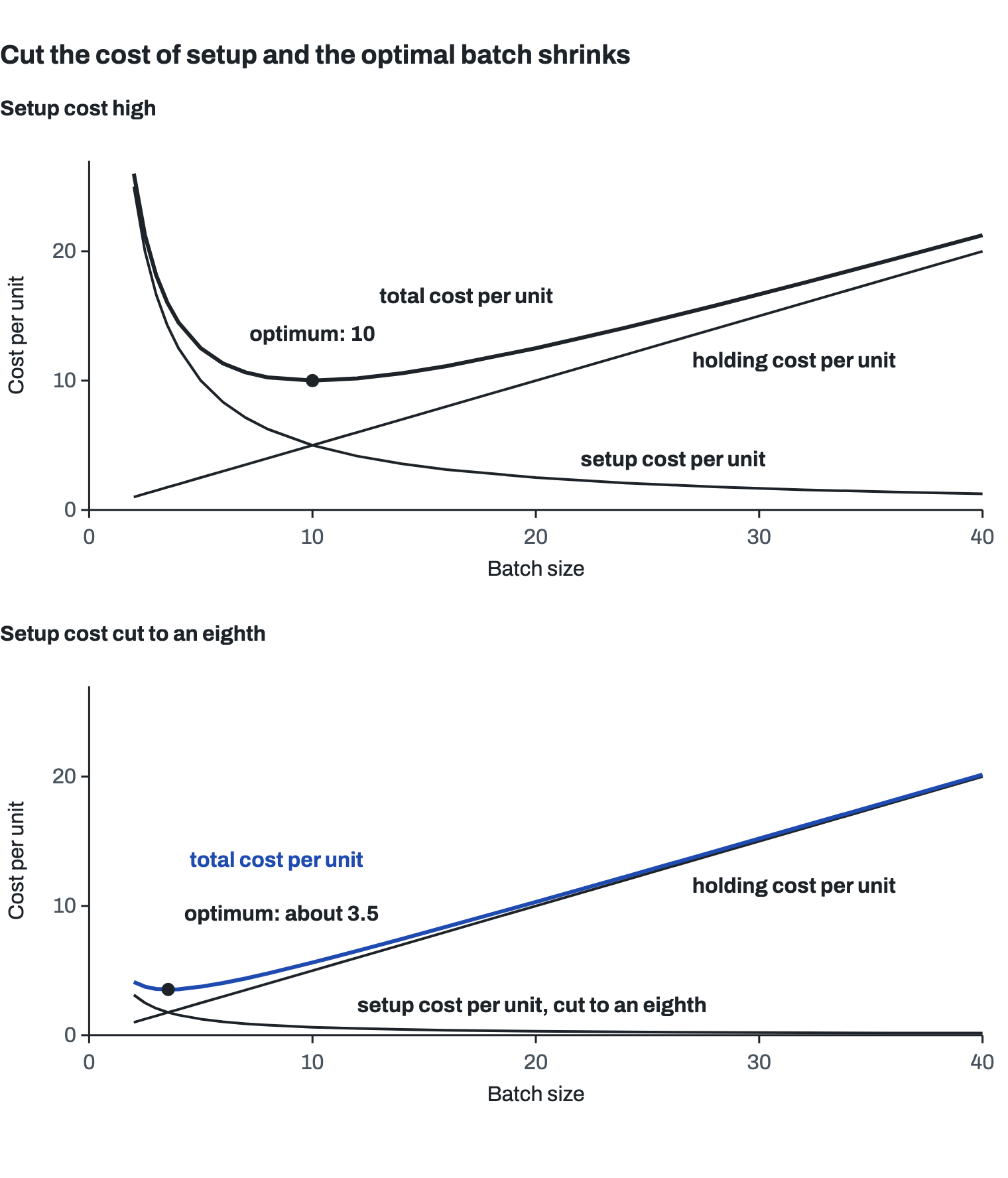 Two charts of cost per unit against batch size on the same scales, under the 1913 EOQ model. Top, setup cost high: setup cost per unit falls as the batch grows, holding cost rises in a straight line, and their sum, the total, is a U with its lowest point at a batch of 10. Bottom, setup cost cut to an eighth: the setup curve hugs the axis, the holding line is unchanged, and the total, in blue, bottoms out at a batch of about 3.5.