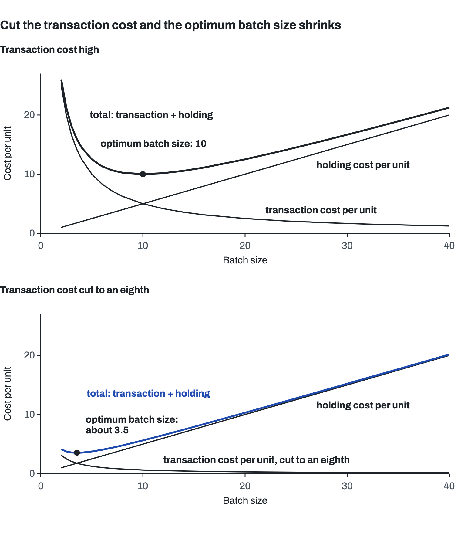 Two charts of cost per unit against batch size on the same scales, under the 1913 EOQ model. Top, transaction cost high: transaction cost per unit falls as the batch grows, holding cost rises in a straight line, and their sum, the total, is a U whose lowest point, the optimum batch size, is 10. Bottom, transaction cost cut to an eighth: the transaction-cost curve hugs the axis, the holding line is unchanged, and the total, in blue, bottoms out at an optimum batch size of about 3.5.