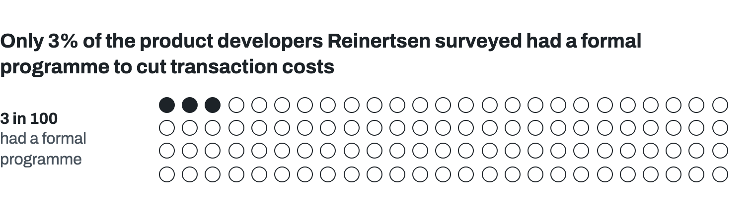 A field of 100 dots in four rows of 25, with 3 filled: 3 in 100 product developers Reinertsen surveyed had a formal programme to reduce transaction costs.