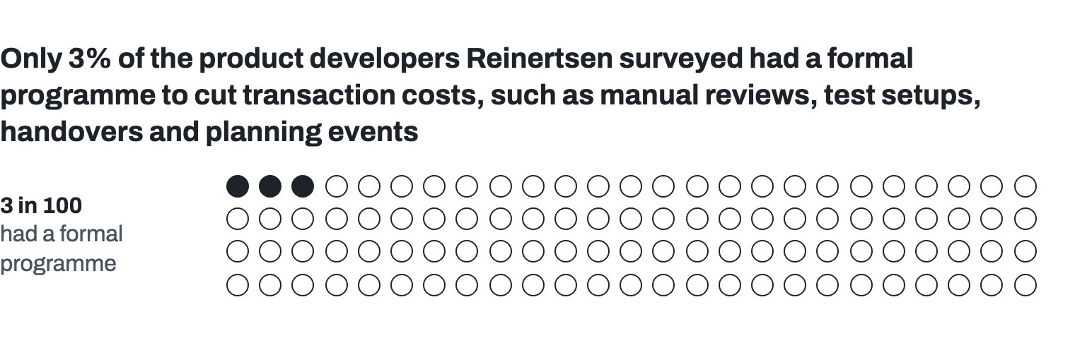 A field of 100 dots in four rows of 25, with 3 filled: 3 in 100 product developers Reinertsen surveyed had a formal programme to cut transaction costs, such as manual reviews, test setups, handovers and planning events.