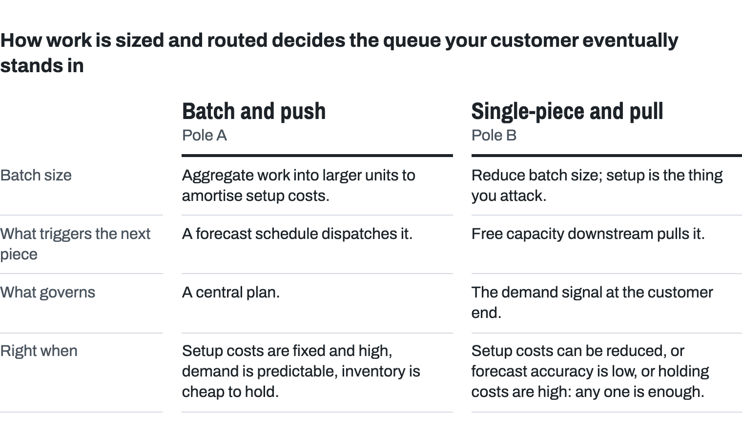 Two poles side by side. Batch and push: aggregate work into larger units to amortise setup costs; a forecast schedule dispatches the next piece; a central plan governs; right when setup costs are fixed and high, demand is predictable and inventory is cheap to hold. Single-piece and pull: reduce batch size, because setup is the thing you attack; free capacity downstream pulls the next piece; the demand signal at the customer end governs; right when setup costs can be reduced, or forecast accuracy is low, or holding costs are high, any one being enough.