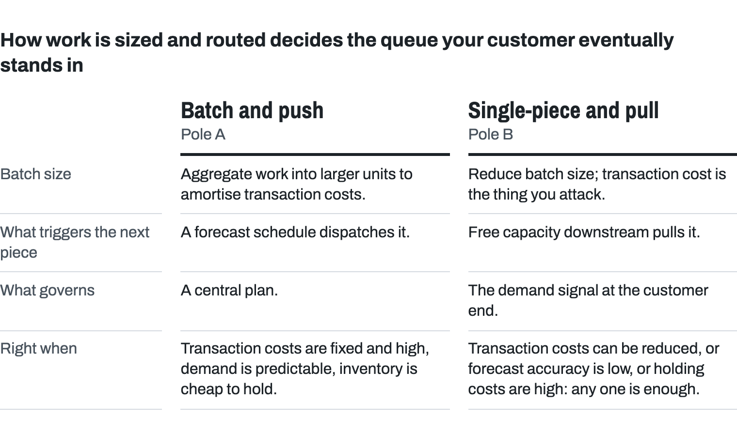 Two poles side by side. Batch and push: aggregate work into larger units to amortise transaction costs; a forecast schedule dispatches the next piece; a central plan governs; right when transaction costs are fixed and high, demand is predictable and inventory is cheap to hold. Single-piece and pull: reduce batch size, because transaction cost is the thing you attack; free capacity downstream pulls the next piece; the demand signal at the customer end governs; right when transaction costs can be reduced, or forecast accuracy is low, or holding costs are high, any one being enough.