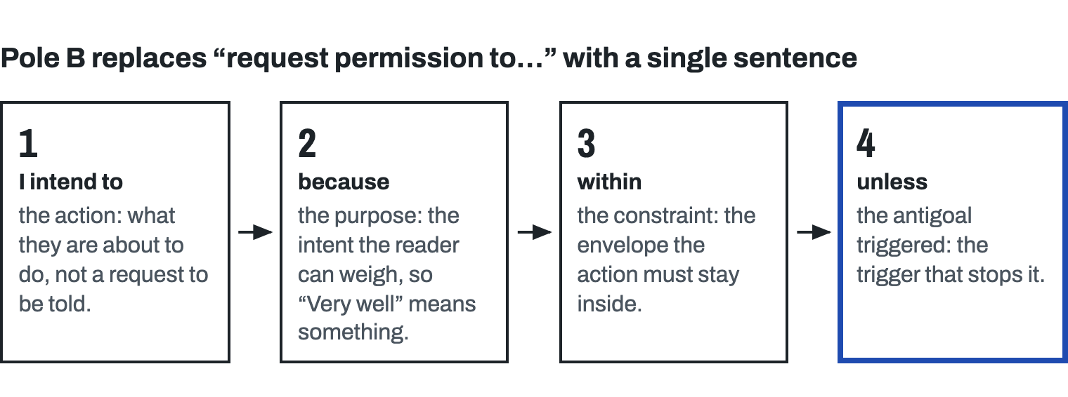 Four numbered slots, left to right, the fourth outlined in blue. 1, I intend to: the action, what they are about to do, not a request to be told. 2, because: the purpose, the intent the reader can weigh, so very well means something. 3, within: the constraint, the envelope the action must stay inside. 4, unless: the antigoal triggered, the trigger that stops it. The leader replies: very well.